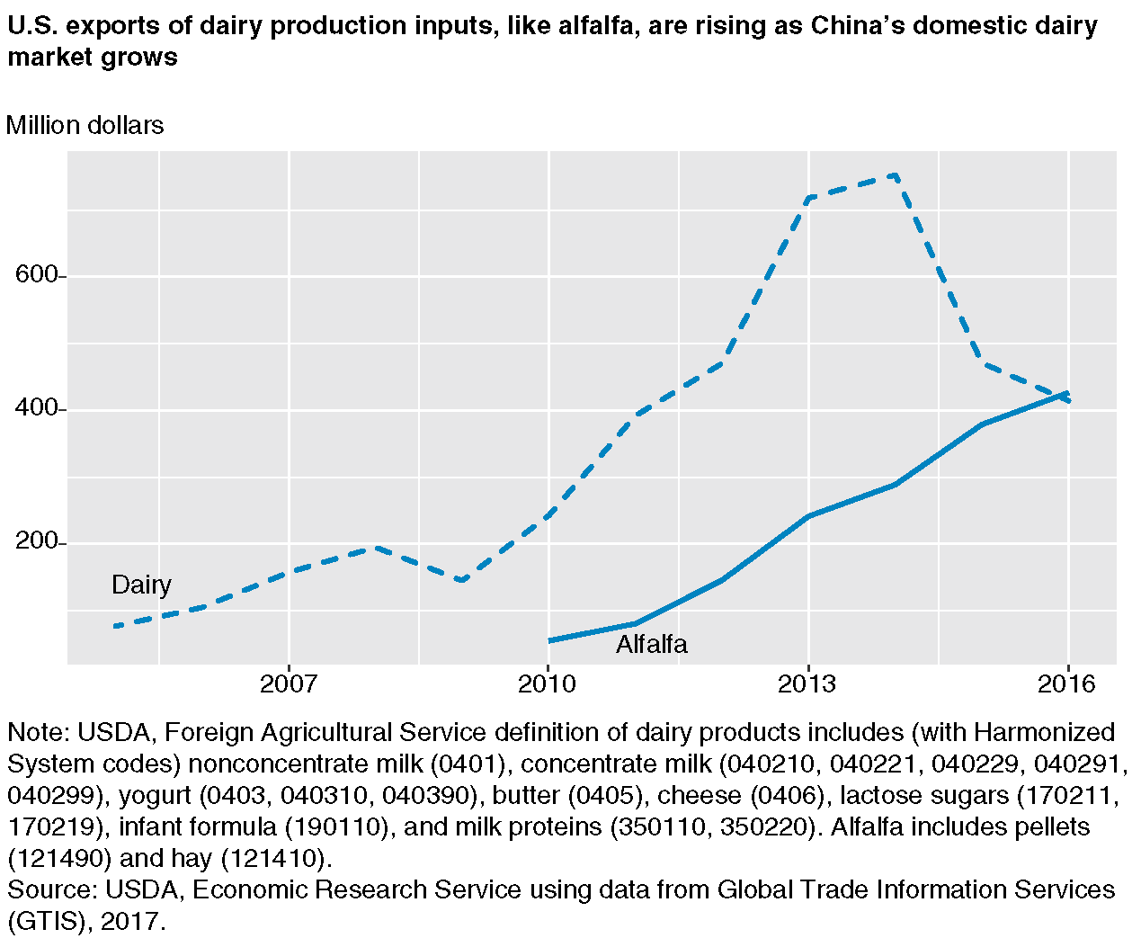 A time series line chart showing U.S. exports of dairy and alfalfa to China through 2016