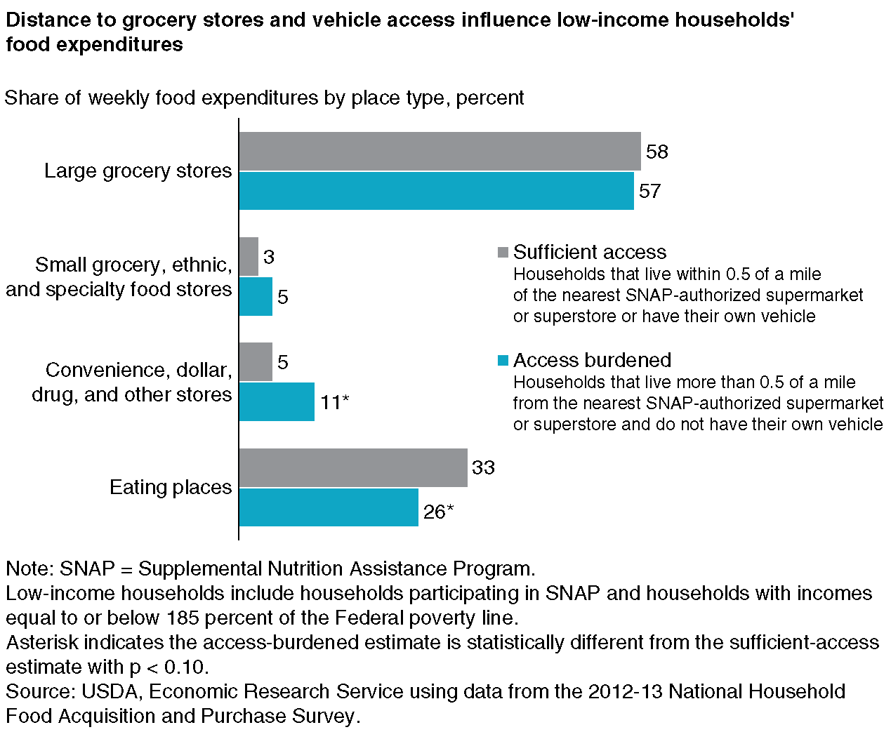 A bar chart showing the share of weekly food expenditures by place type for households with sufficient access and burdened access to large grocery stores