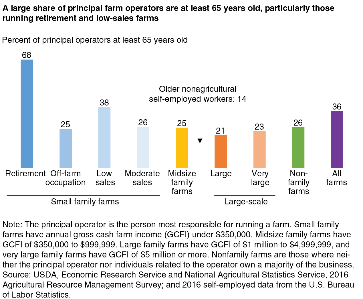 A bar chart comparing by farm size the share of principal farm operators at least 65 years old.