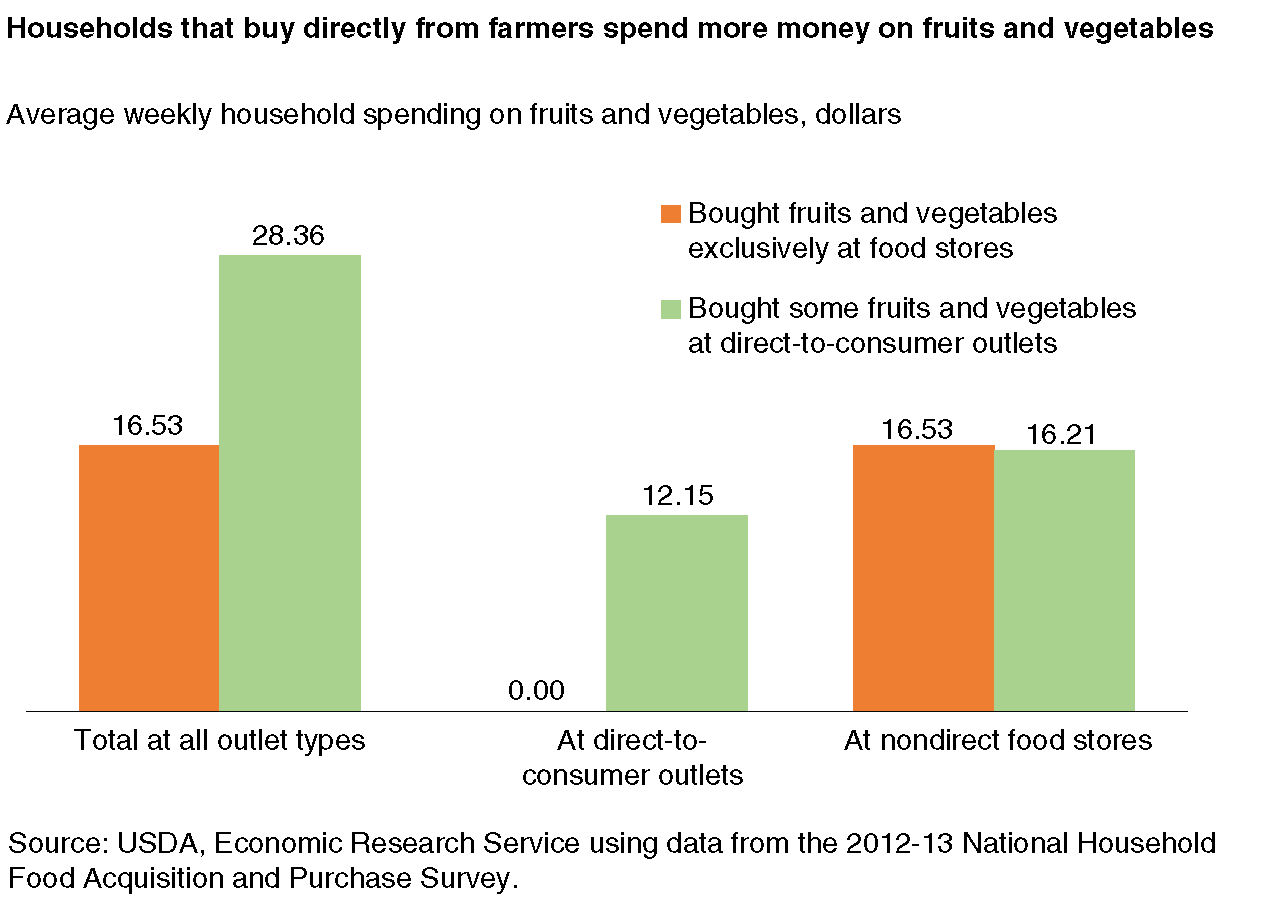 A bar chart showing average weekly spending on fruits and vegetables by households that buy fruits and vegetables exclusively at food stores and by households that buy these products at food stores and direct-to-consumer outlets