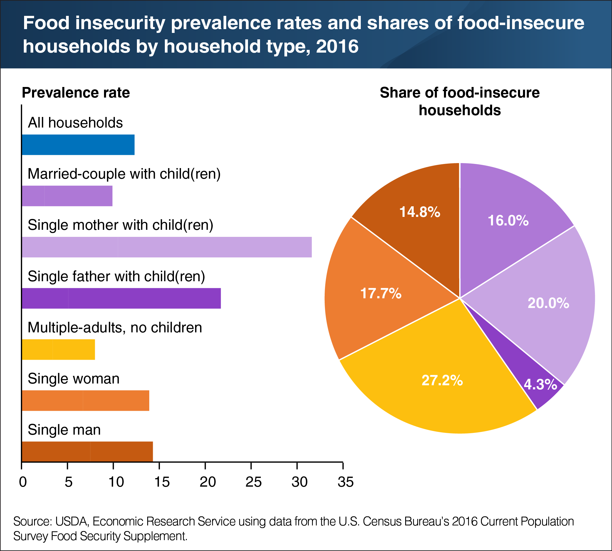 A bar and pie chart showing food insecurity prevalence rates and share of food-insecure households by household type in 2016.
