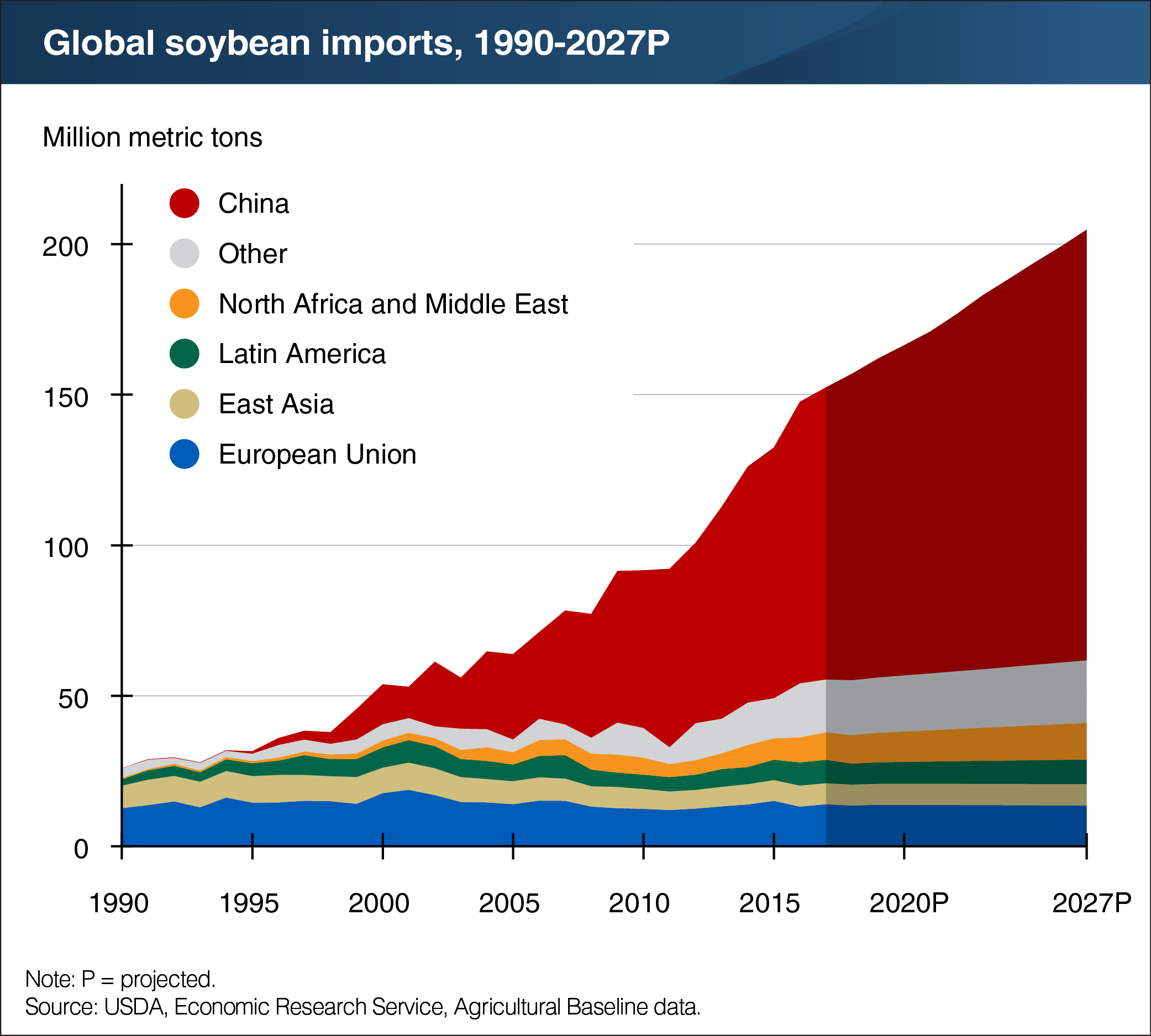 A chart showing global soybean imports from 1990 to 2027, projected.