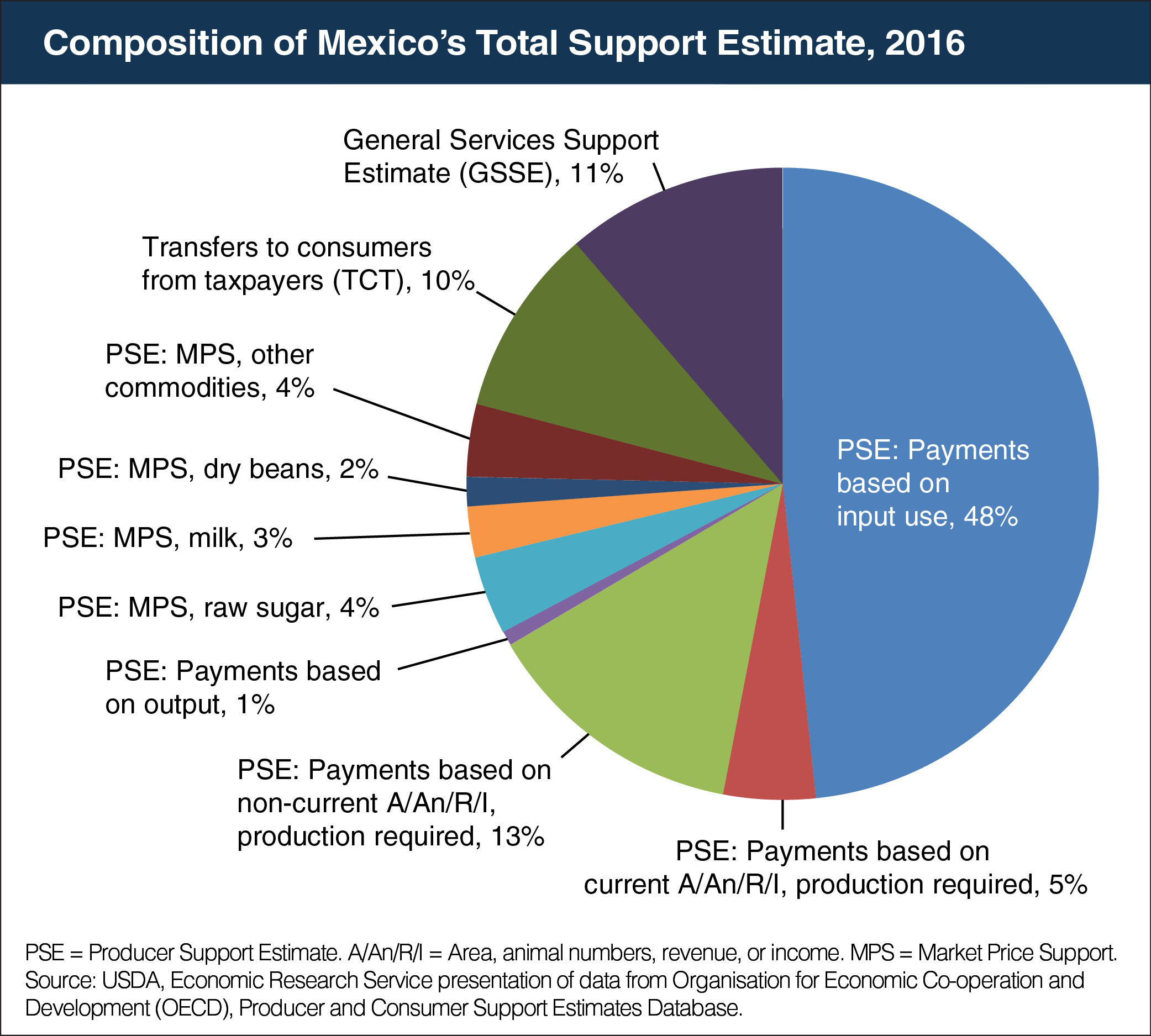 Chart showing Mexico Support Estimate