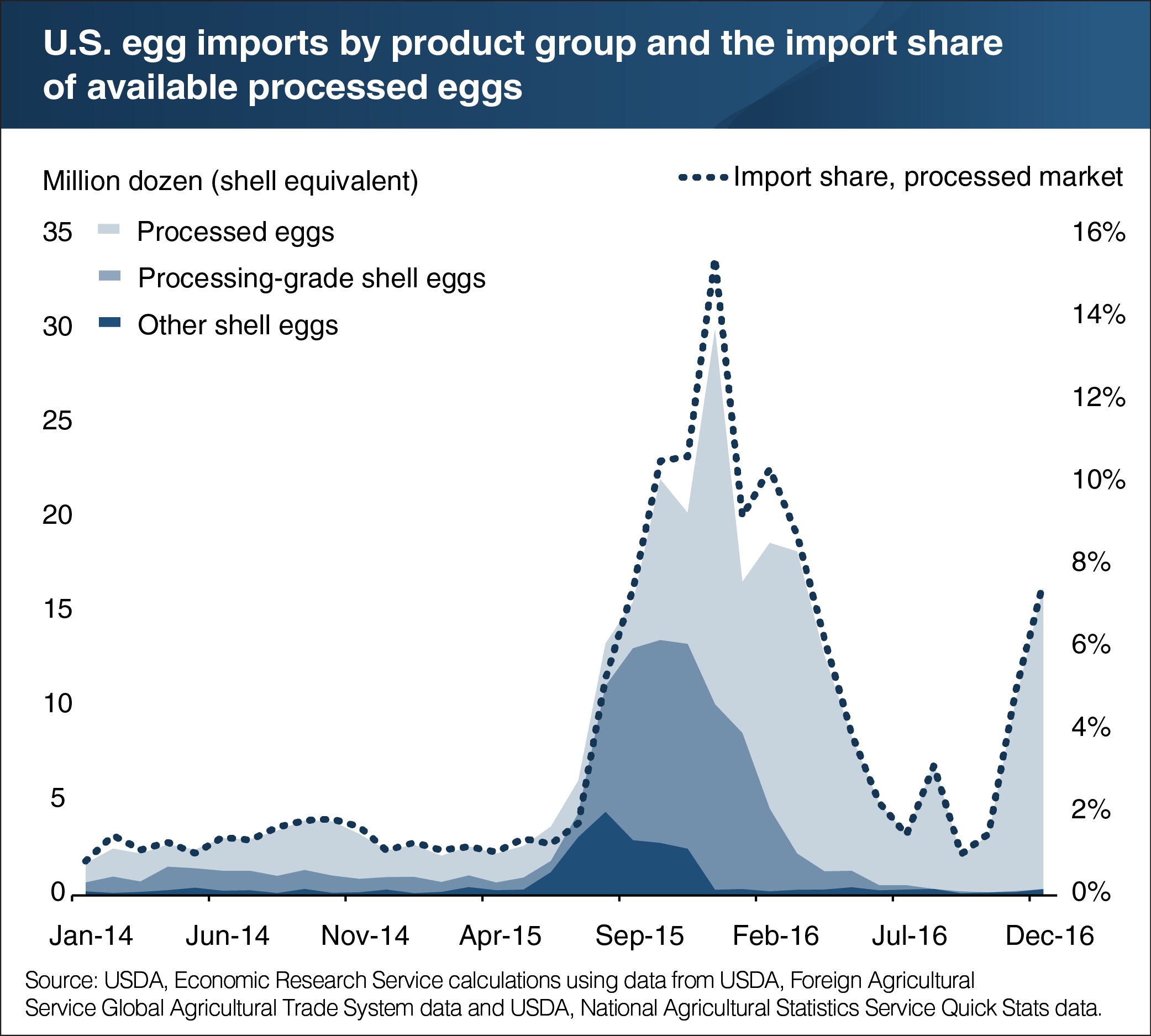 A chart showing U.S. egg imports by product group and the import share of available processed eggs.