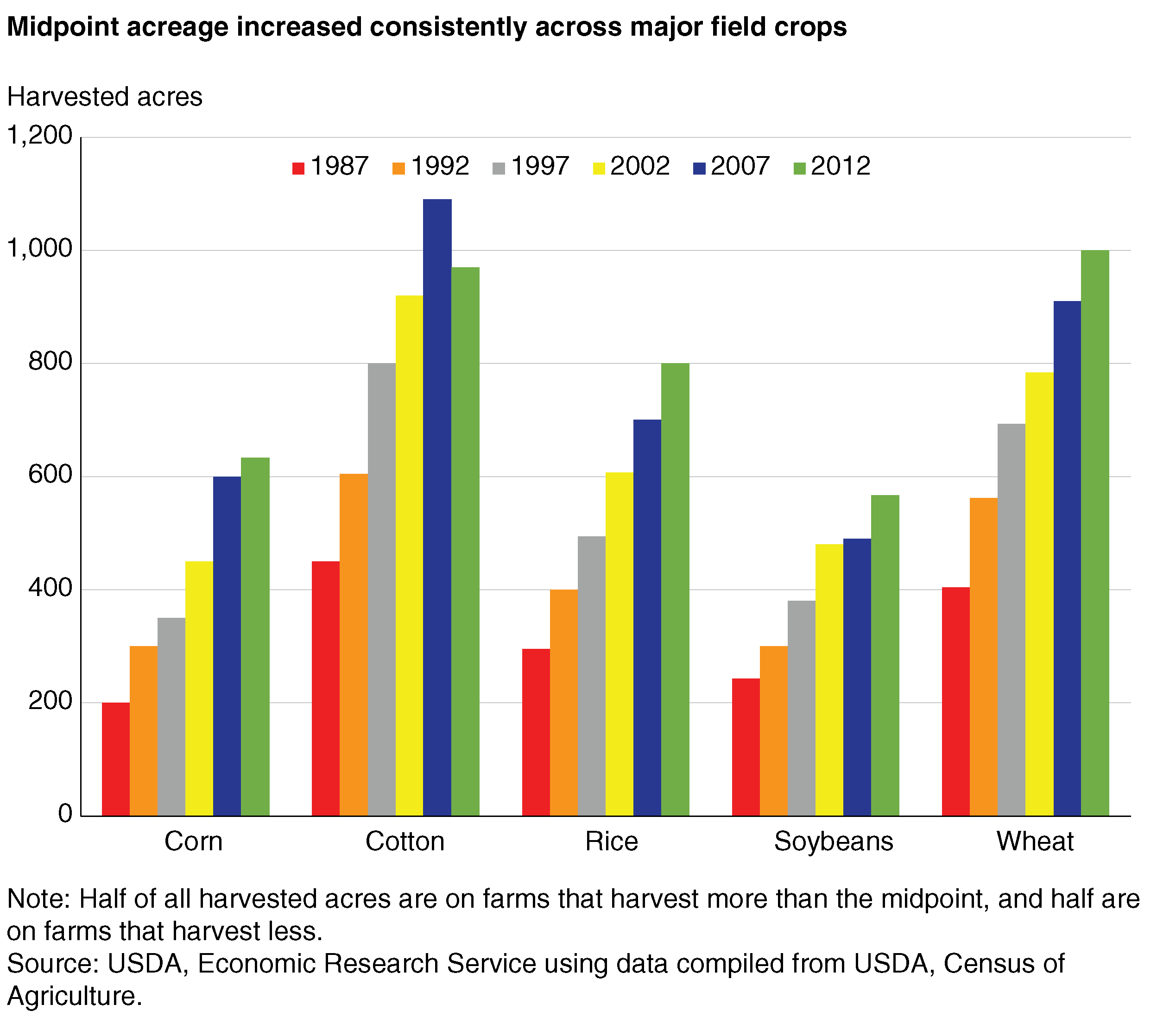 A chart comparing the increase in midpoint acreage across major field crops, such as corn, cotton, and rice.