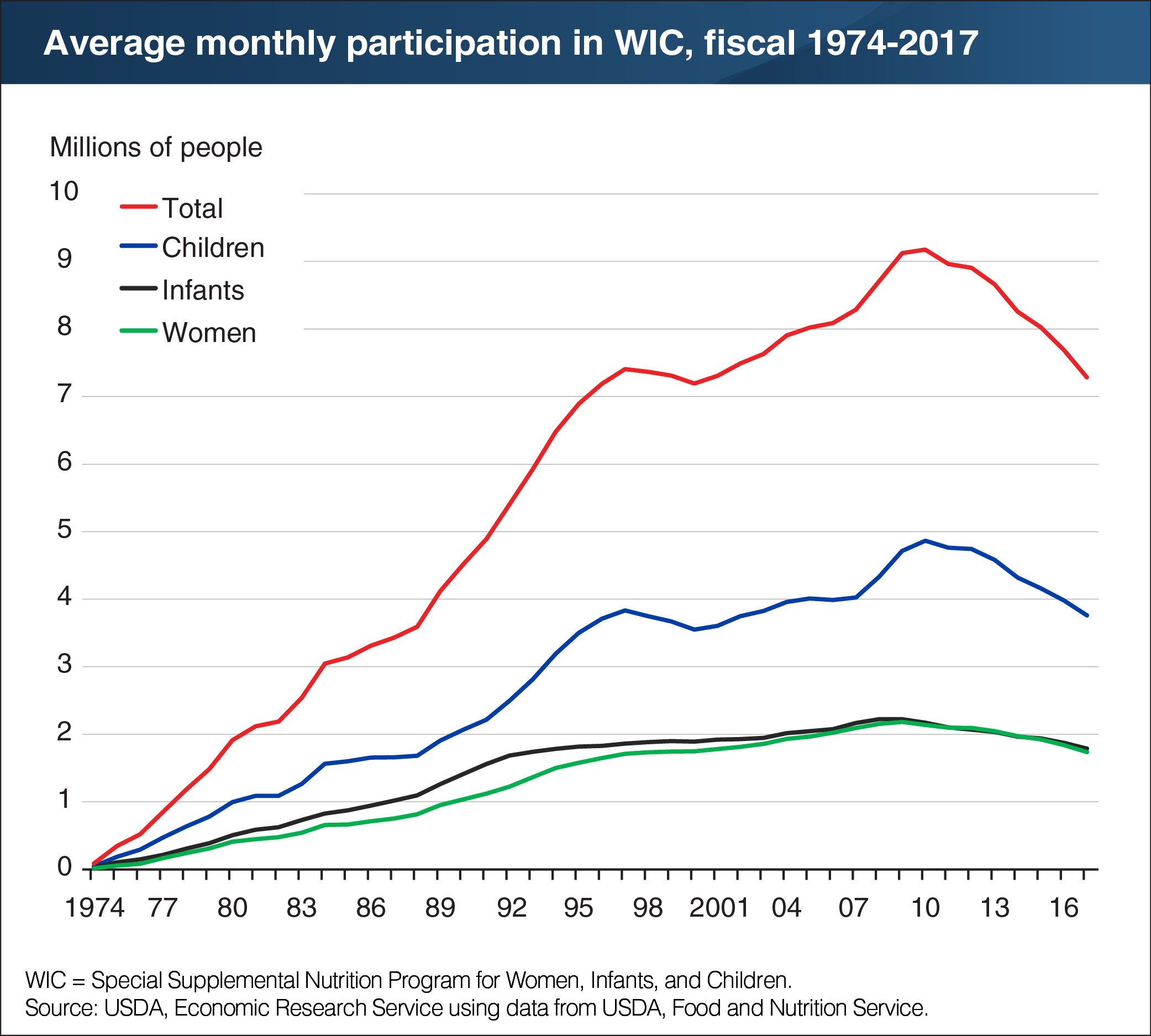 A line chart showing the average monthly participation in WIC, from fiscal 1974 to fiscal 2017.