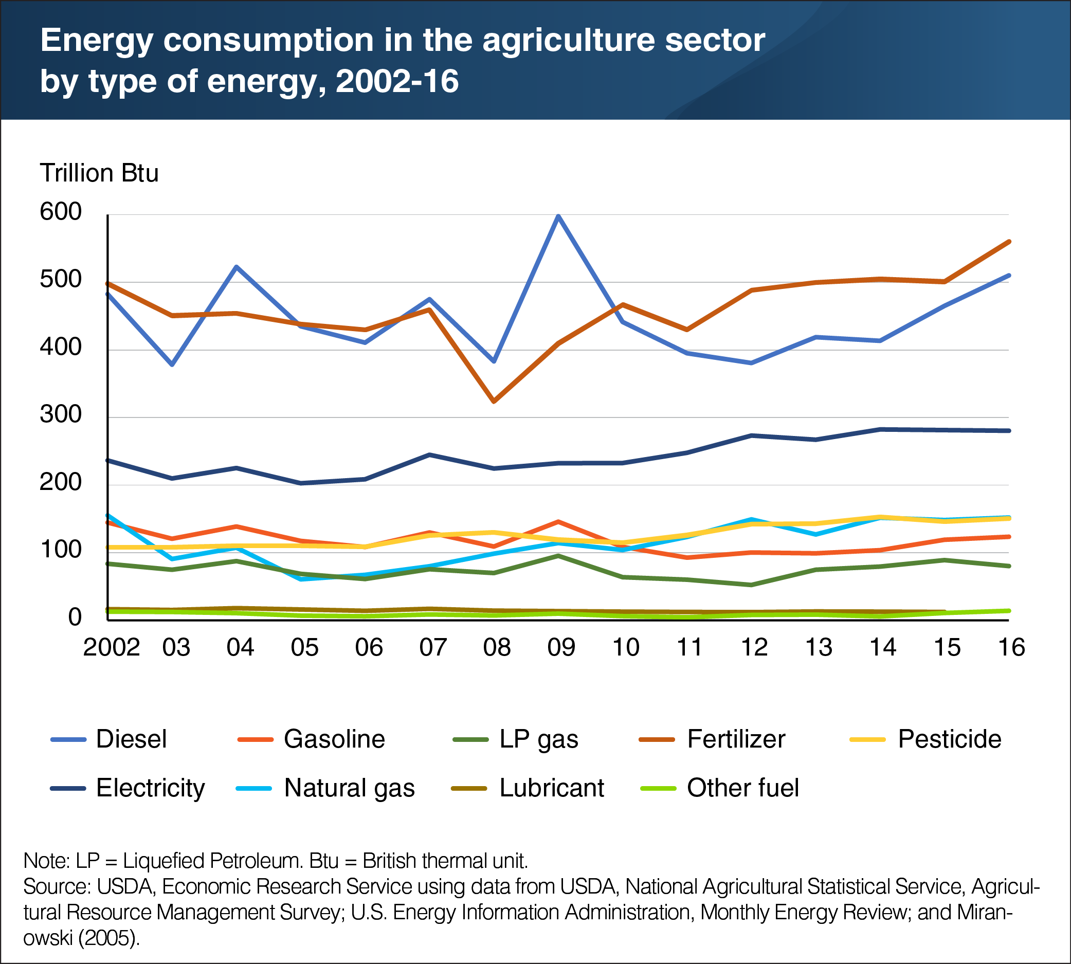 A line chart showing energy consumption in the agriculture sector by type of energy from 2002 to 2016.