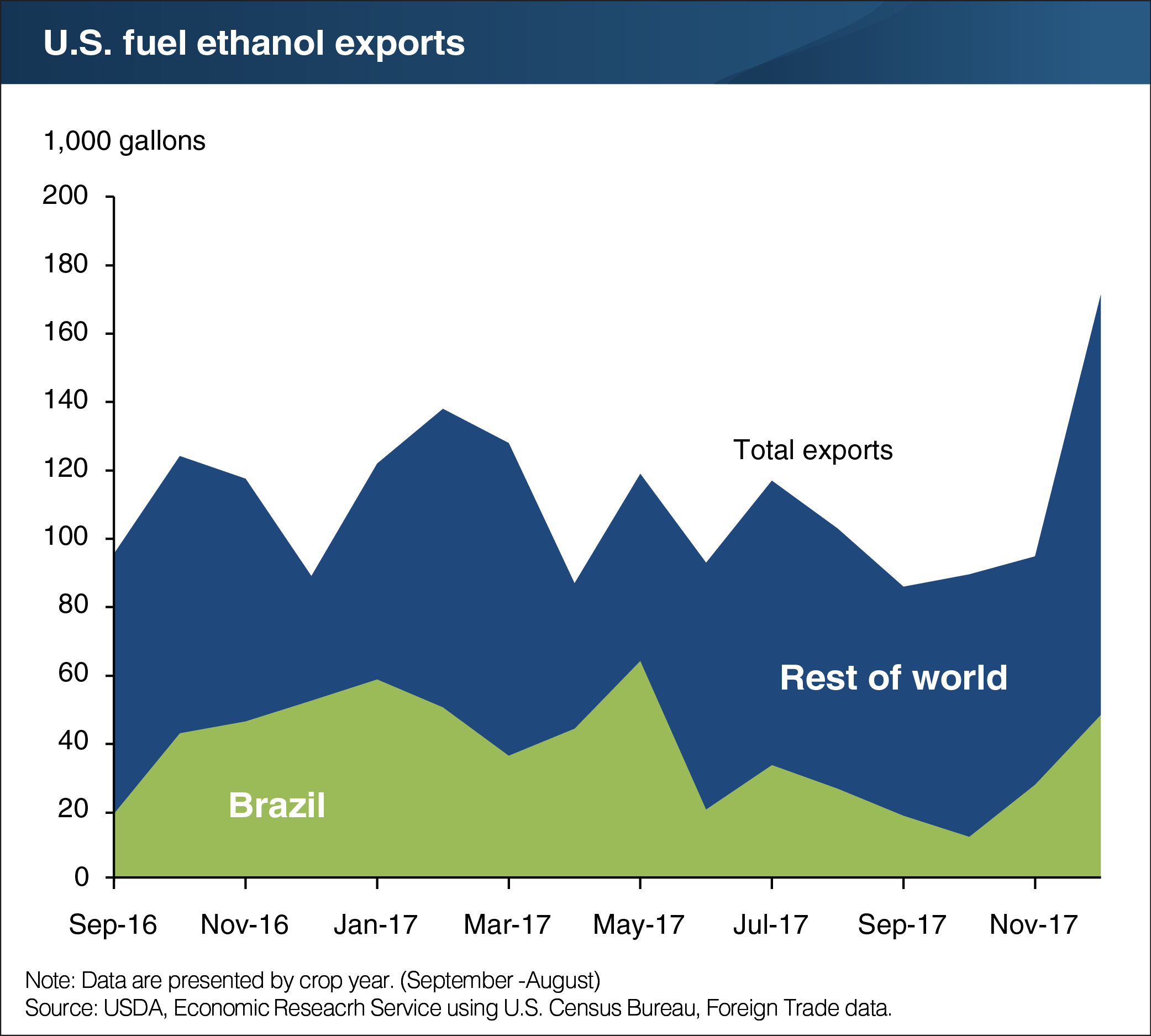 A chart showing U.S. fuel ethanol exports.