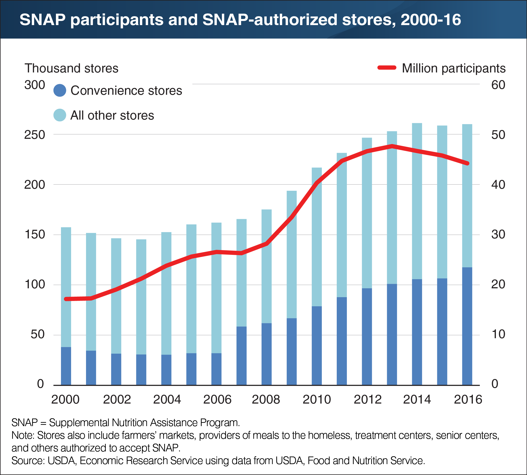 A bar chart showing SANP participants and SNAP-authorizes stores from 2000 to 2016.