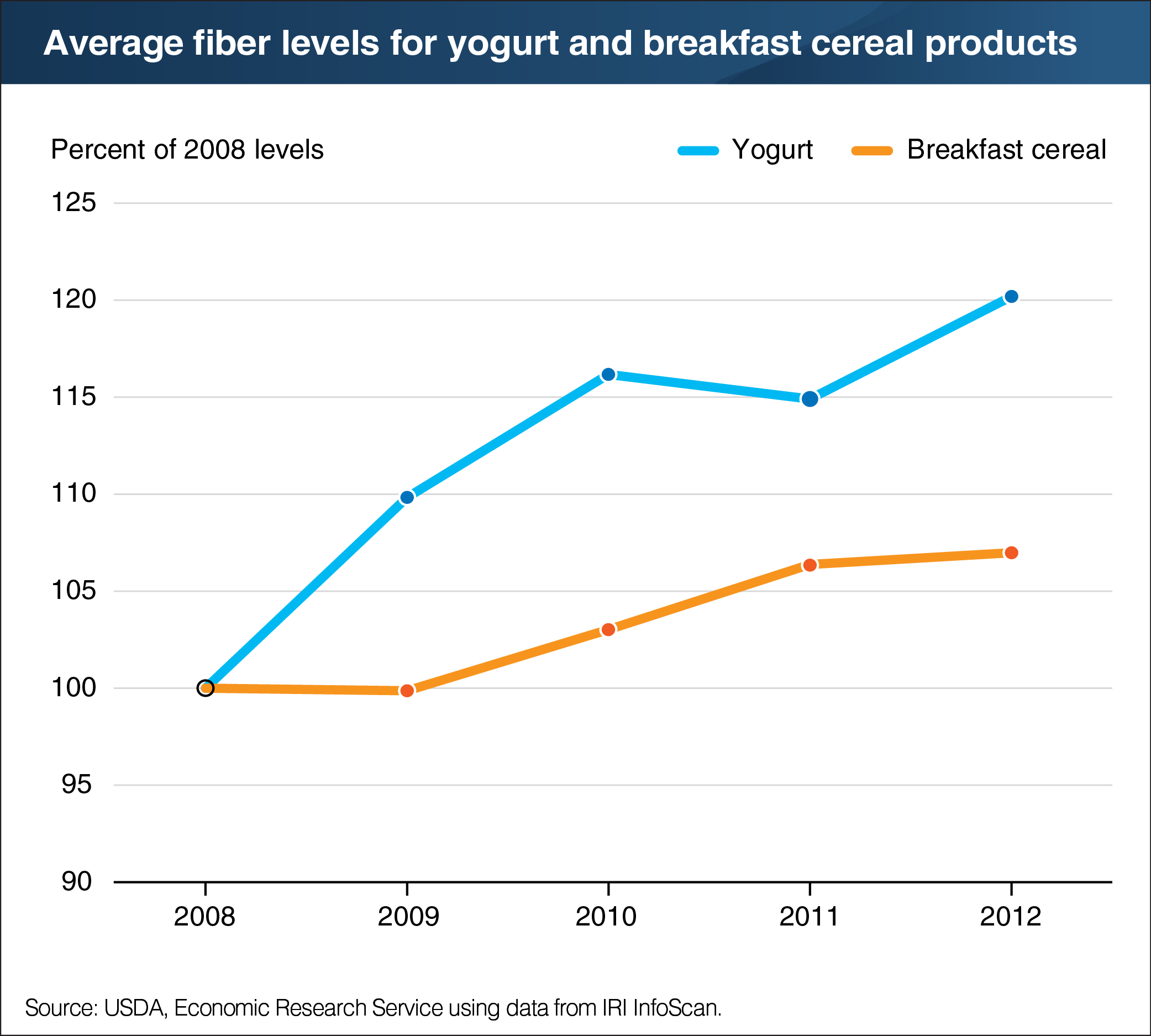 A chart showing average fiber levels for yogurt and breakfast cereal products.