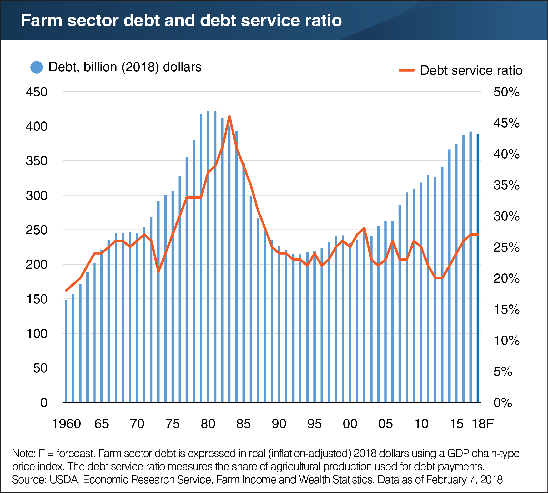 A chart showing farm sector debt and debt service ratio.