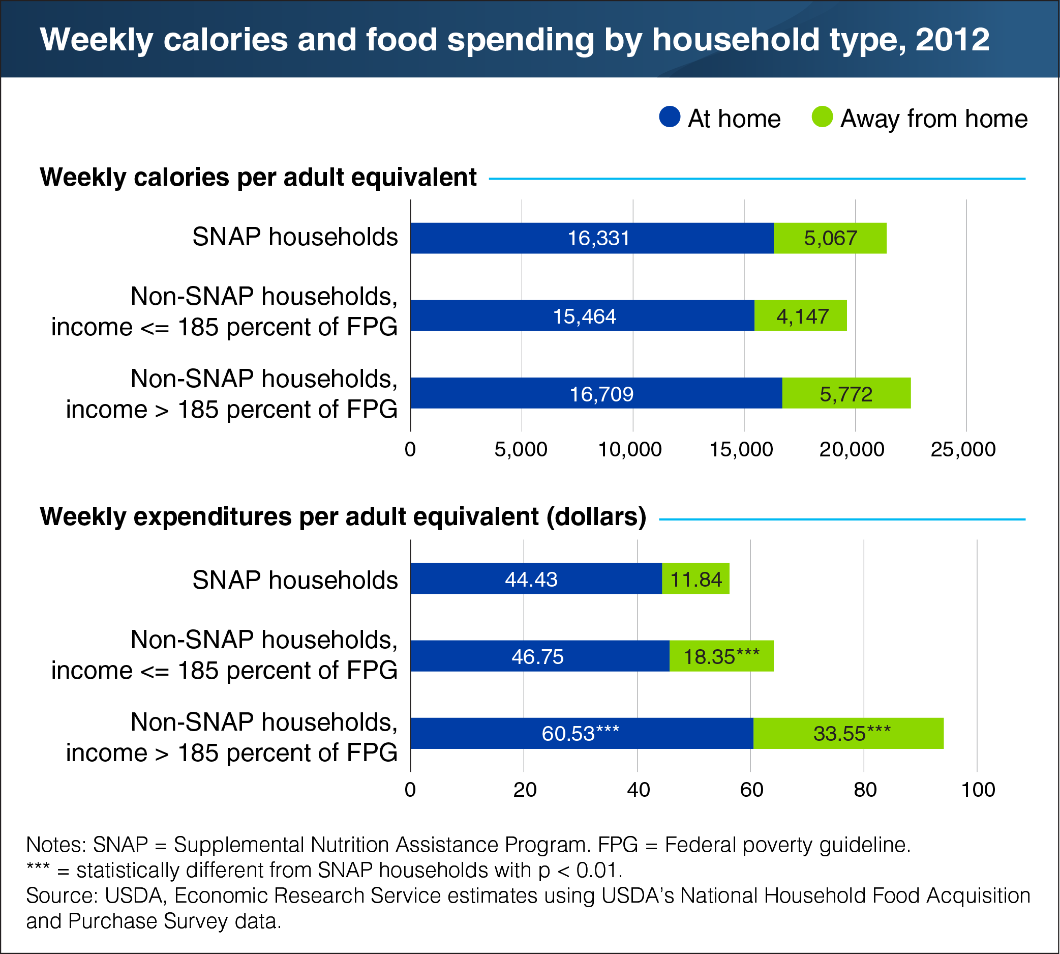 A bar chart showing weekly calories and food spending by household type, 2012.