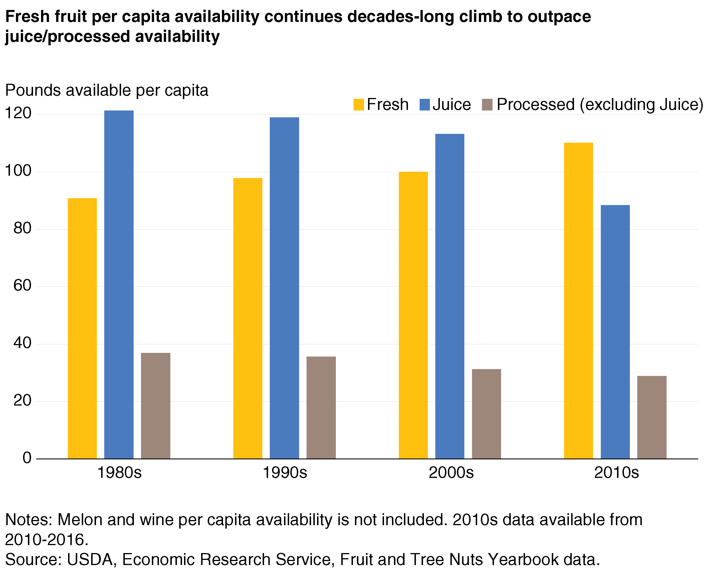 A column chart showing fresh fruit , fruit juice, and processed fruit availability per capita by decade from 1980 into the 2010s.