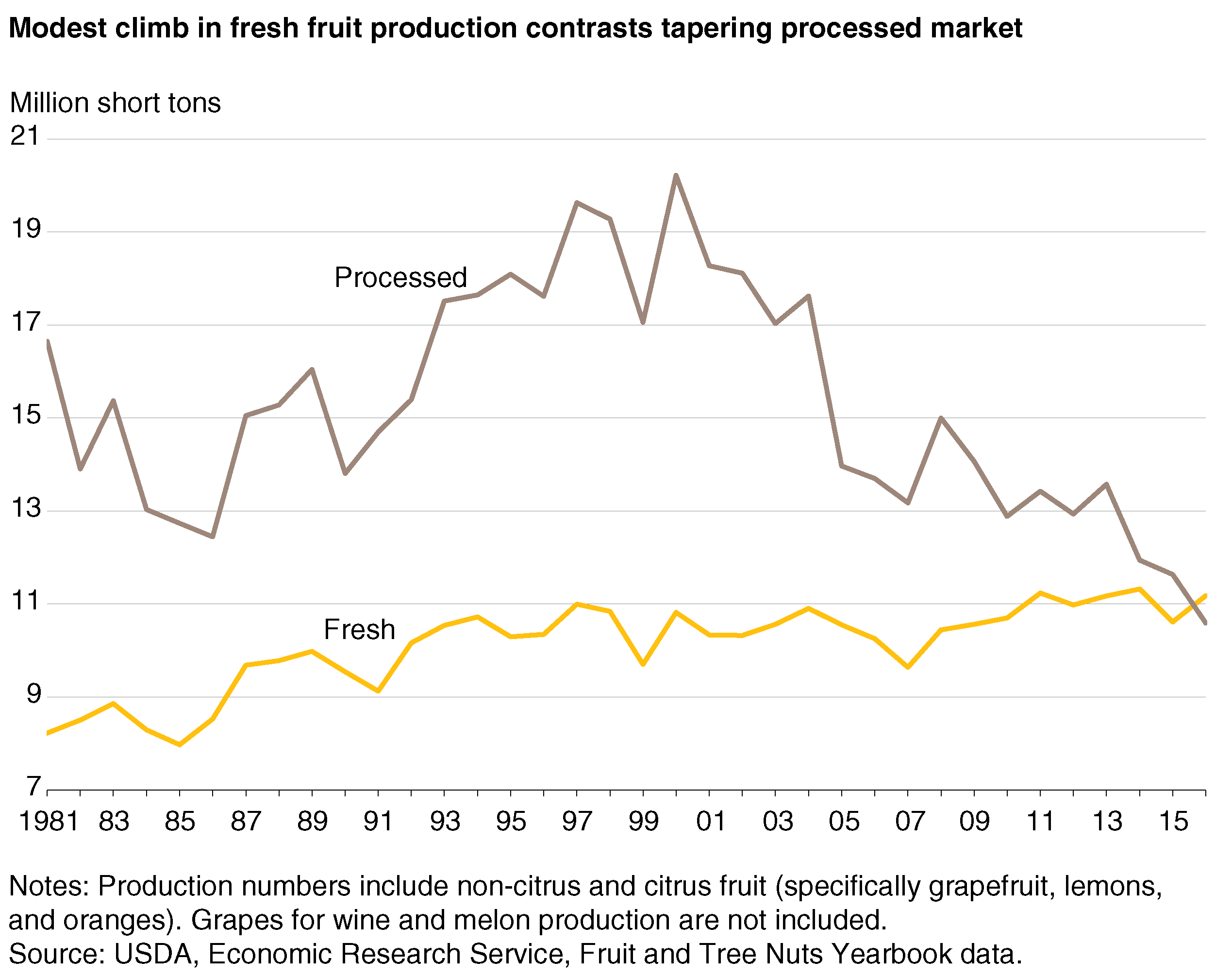 A line chart showing fresh fruit and processed fruit production from 1980 through 2016.