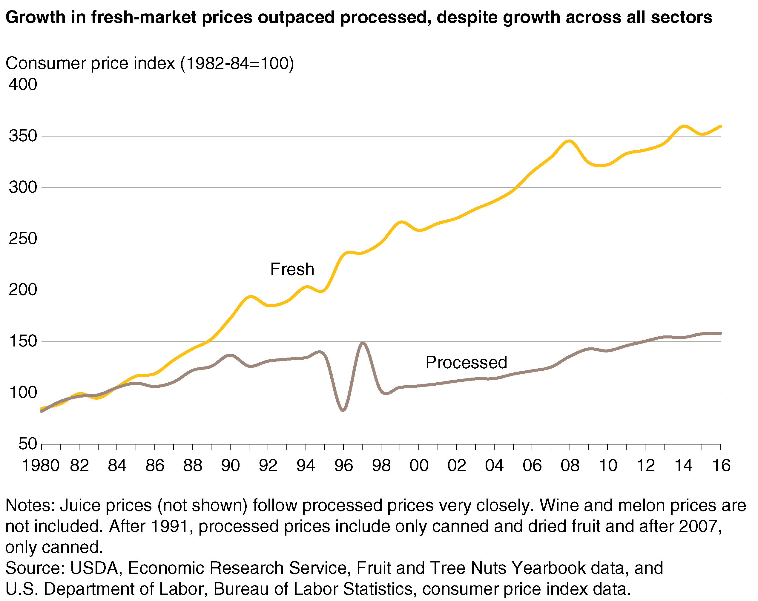 A line chart showing fresh fruit and processed fruit consumer price indices from 1980 through 2016.