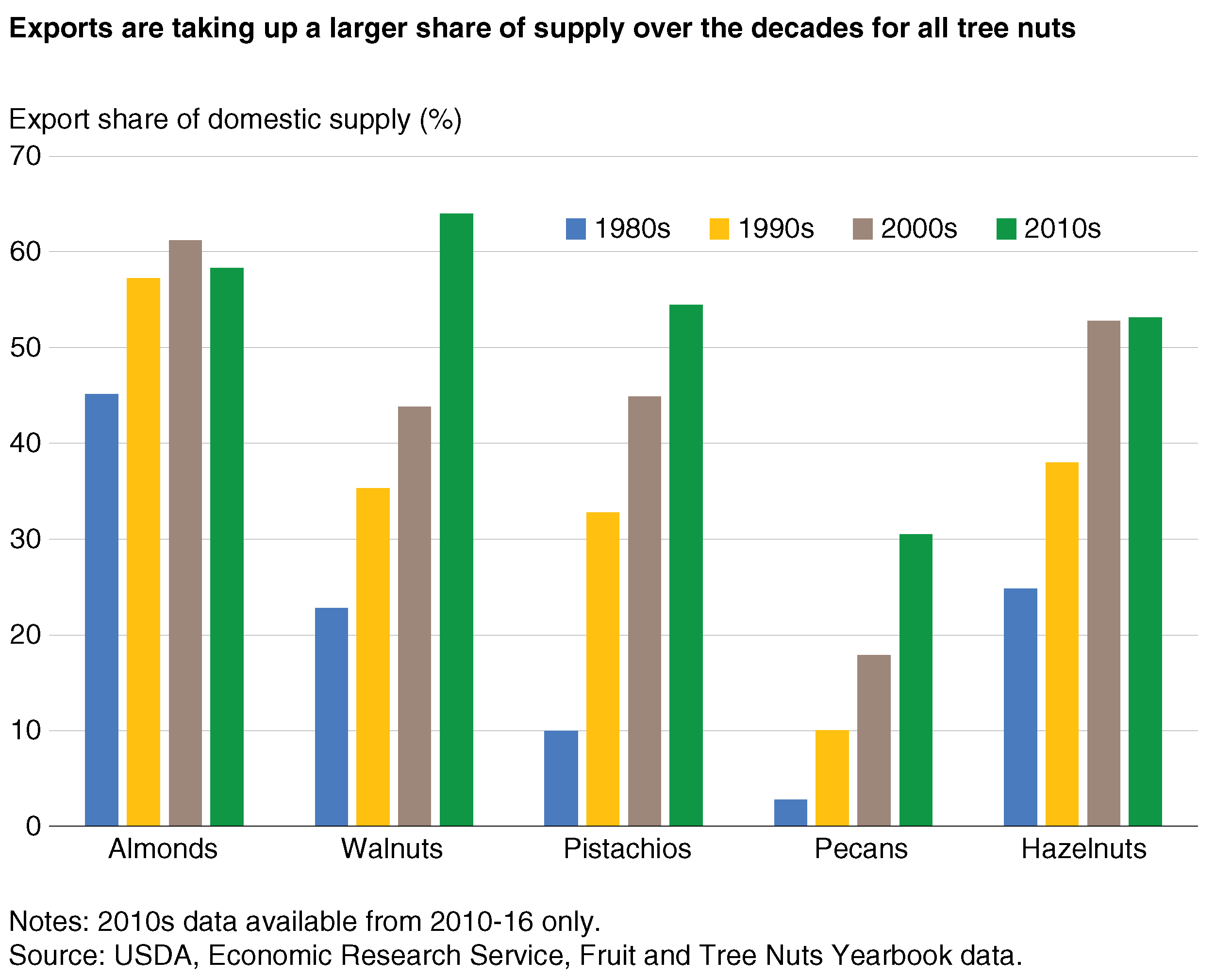 A column chart displaying the export share of domestic supply for 5 key nut commodities, by decade, since 1980.