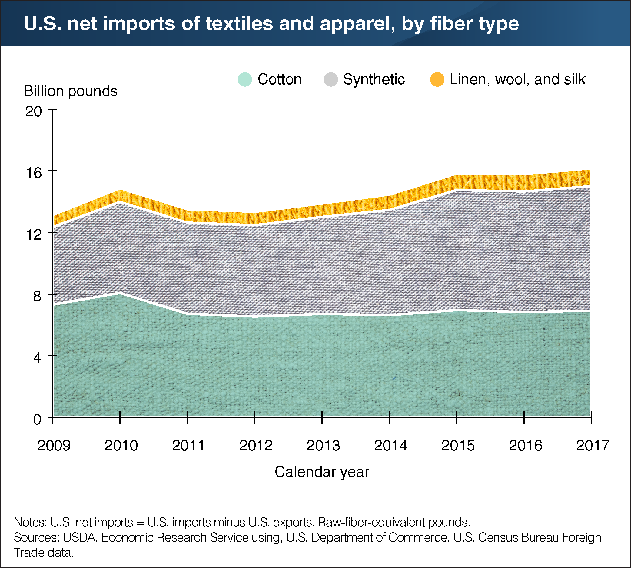 A chart showing U.S. net imports of textiles and apparel, by fiber type, years 2009 to 2017
