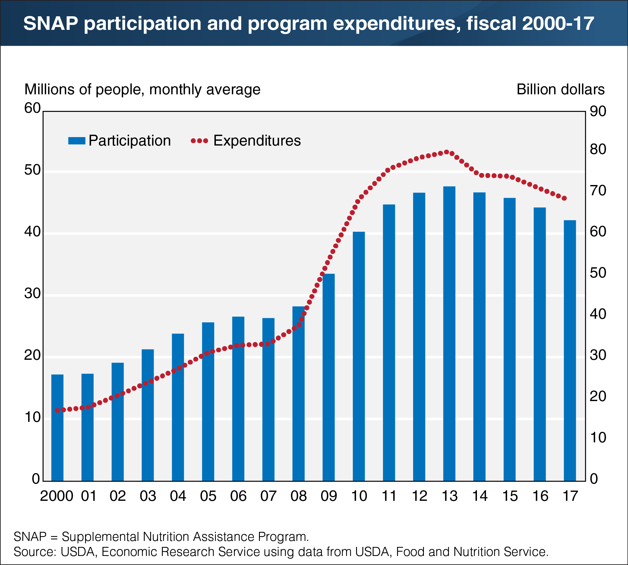 A chart showing SNAP participation and program expenditures, fiscal years 2000 to 2017
