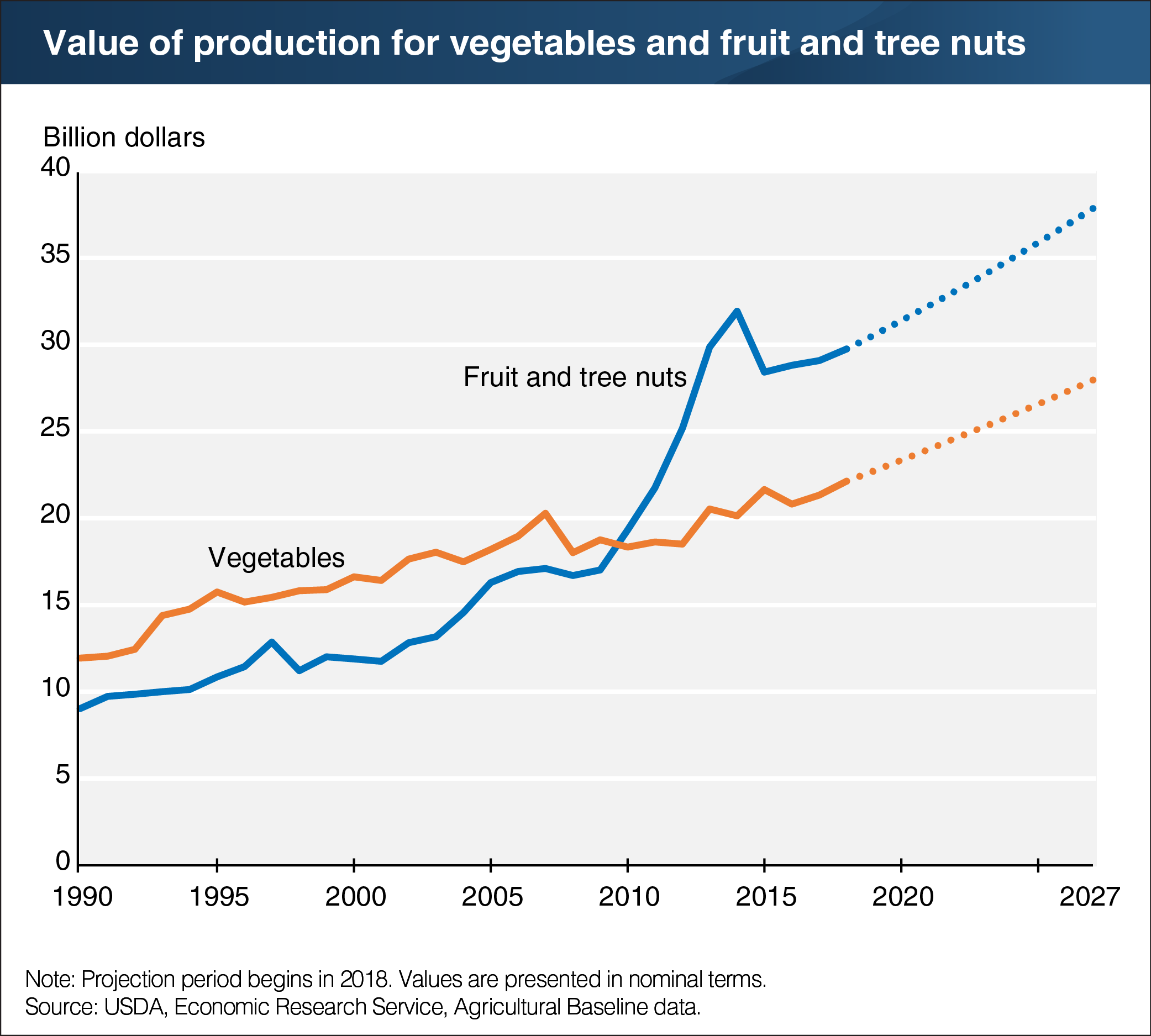 A chart showing the value of production for vegetables and fruit and tree nuts.