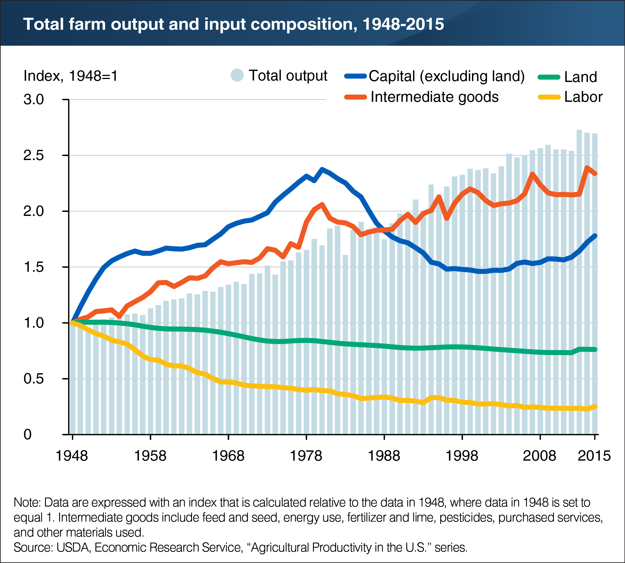 A chart showing the total farm output and input composition, years 1948 to 2015.
