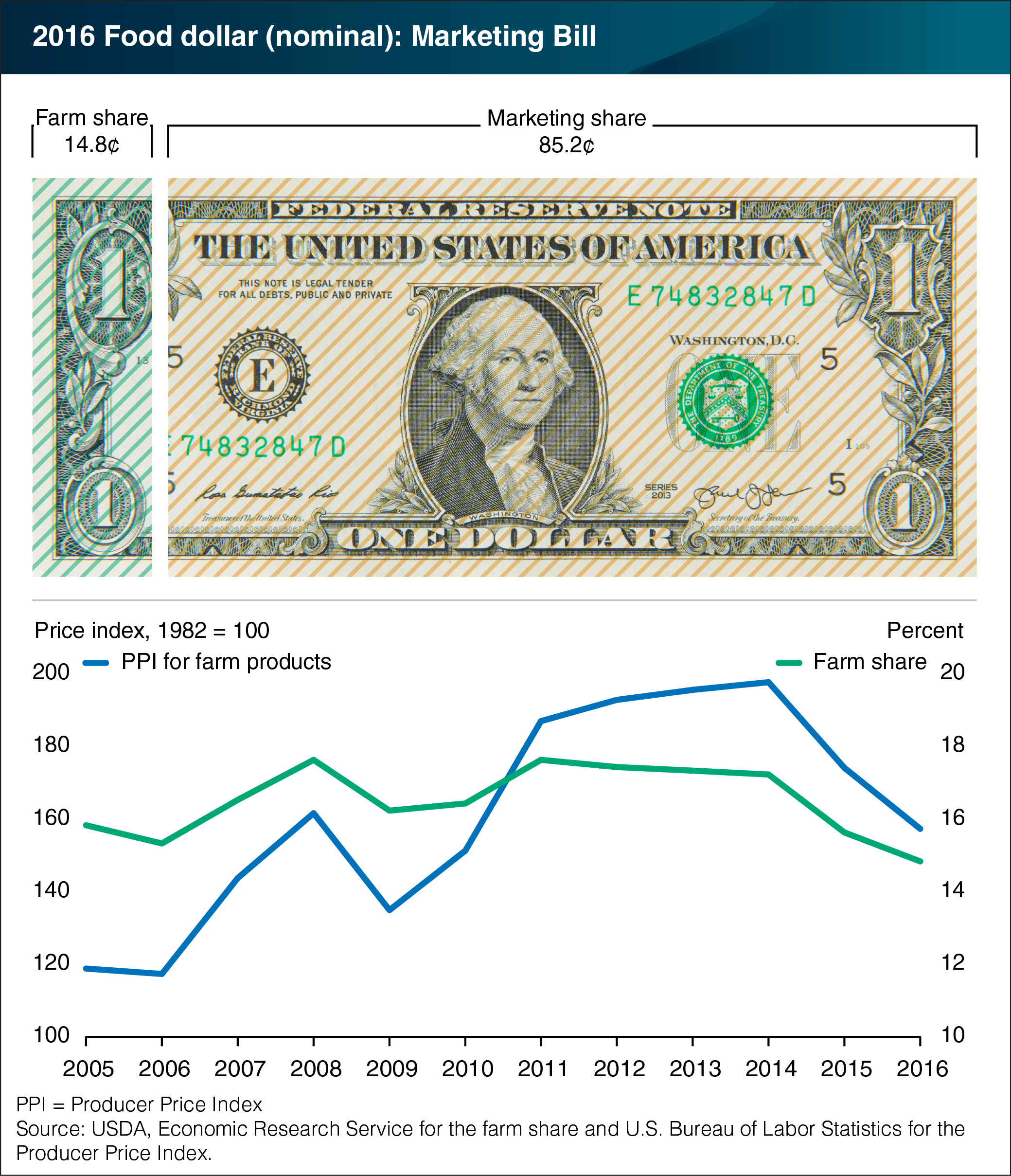 A chart showing the 2016 food dollar marketing bill.