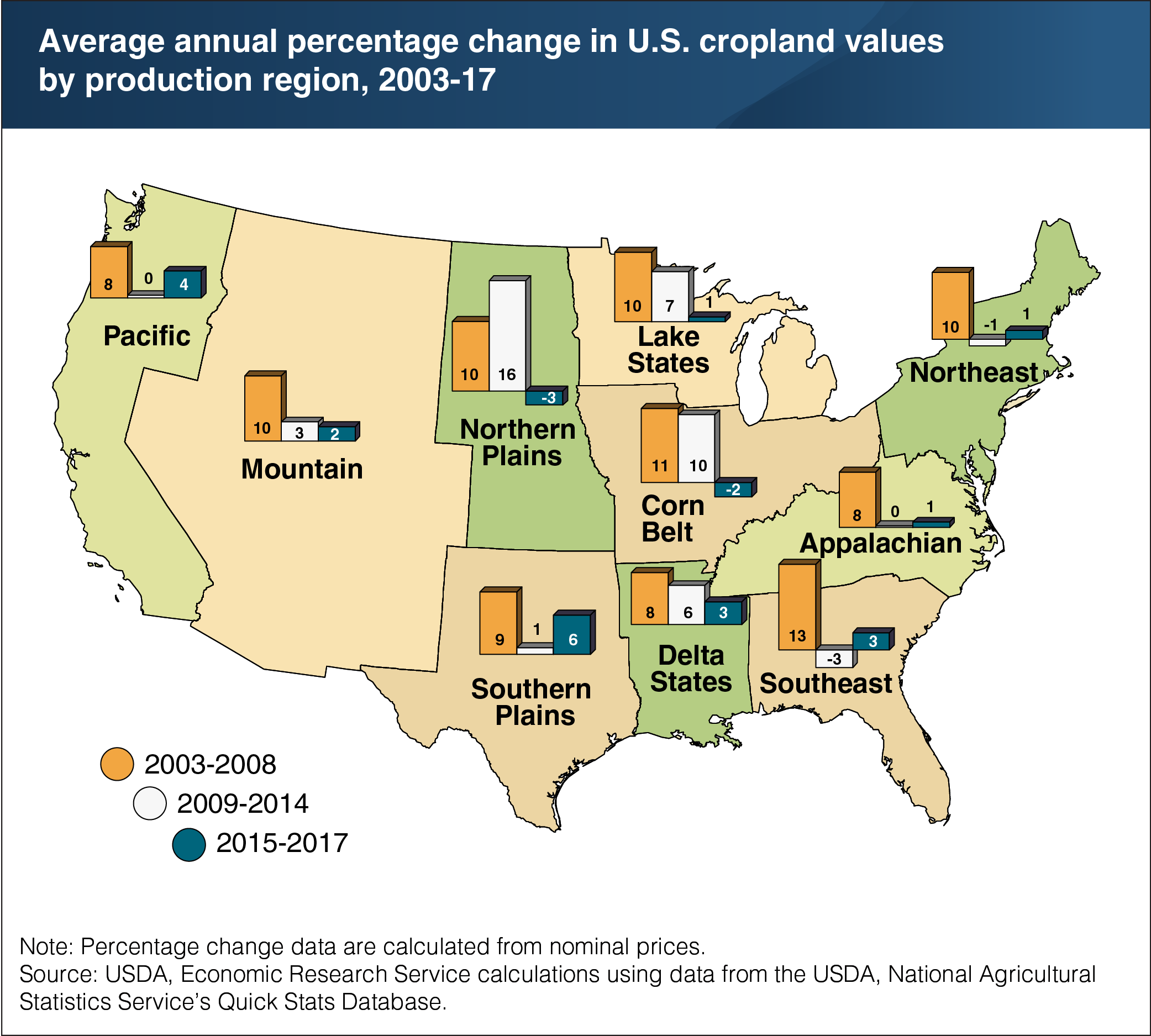 A map of the U.S. showing the average percentage change in the country's cropland values by production region, years 2003 to 2017.