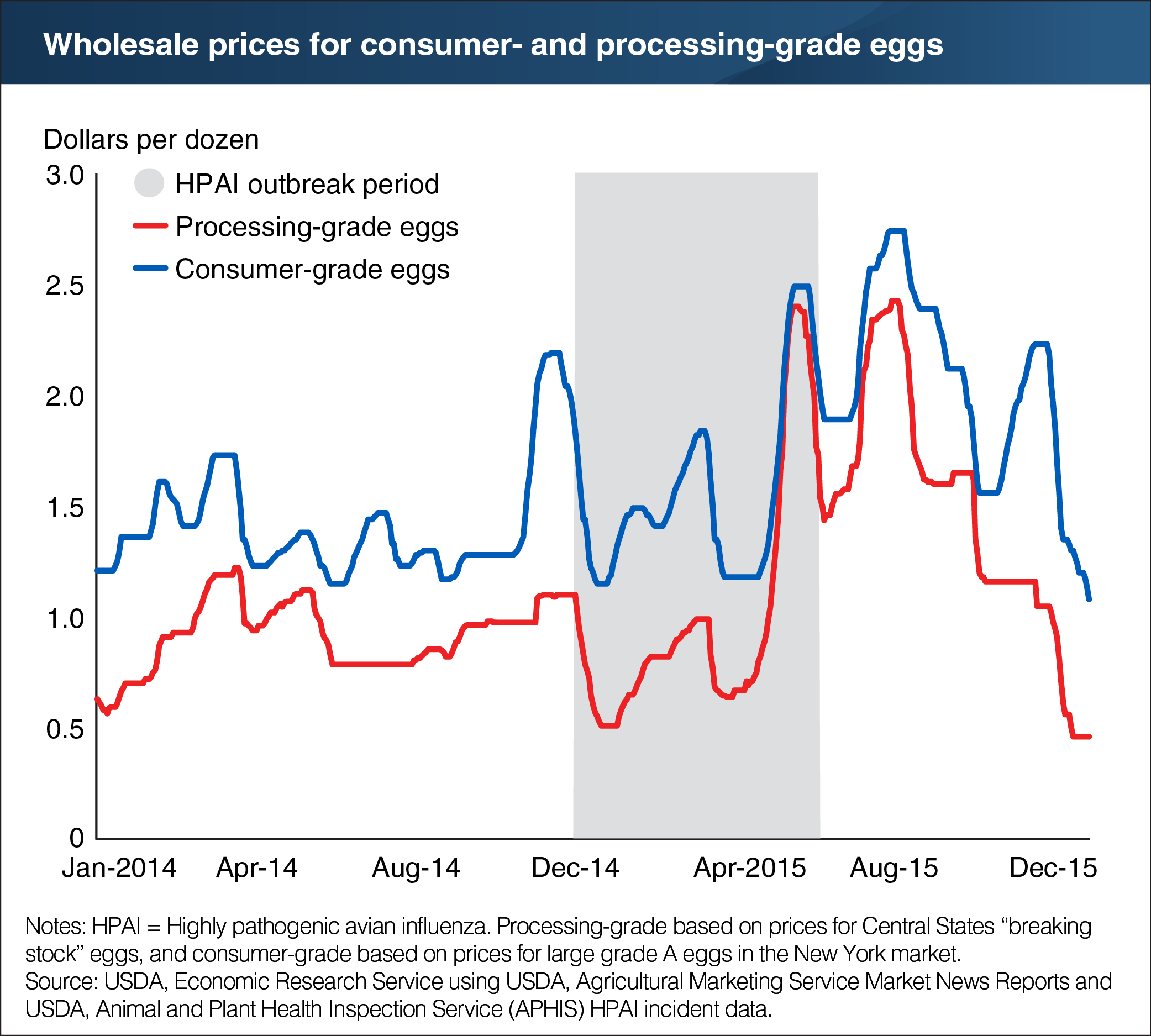 A chart showing the wholesale prices for consumer and processing grade eggs.