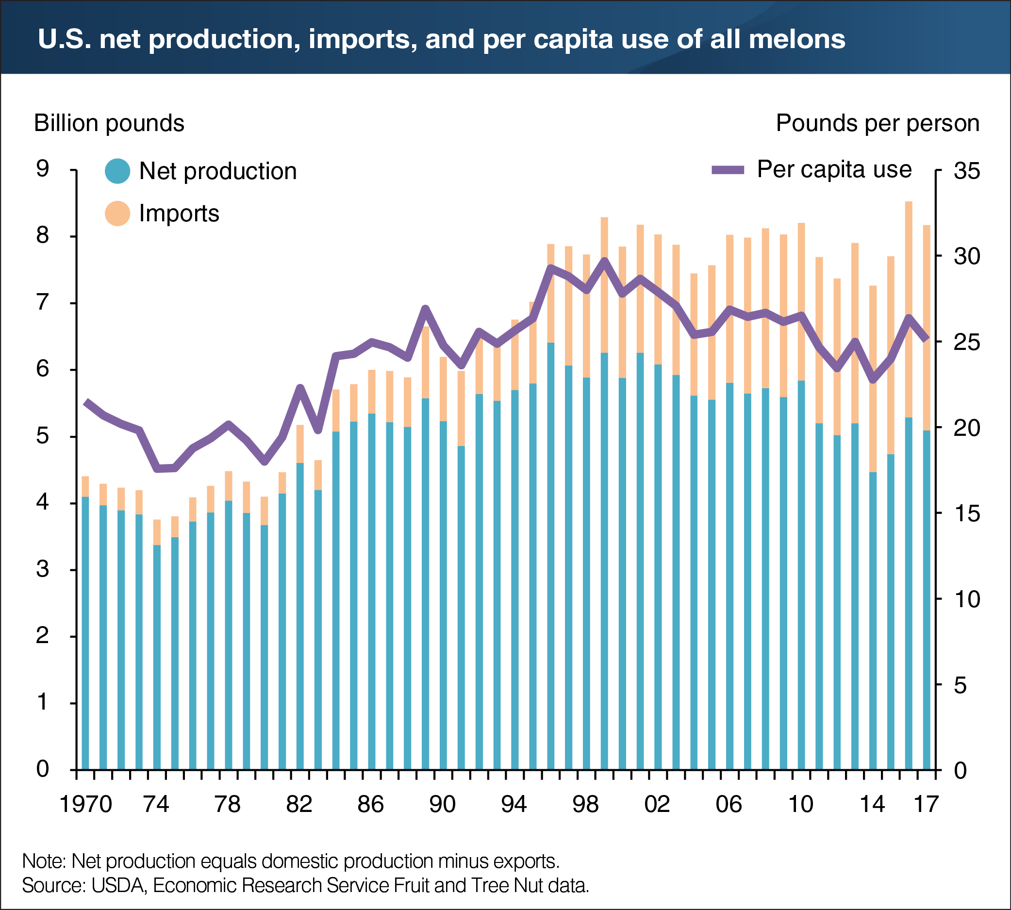 A chart showing the U.S. net production, imports and per capita use of all melons.