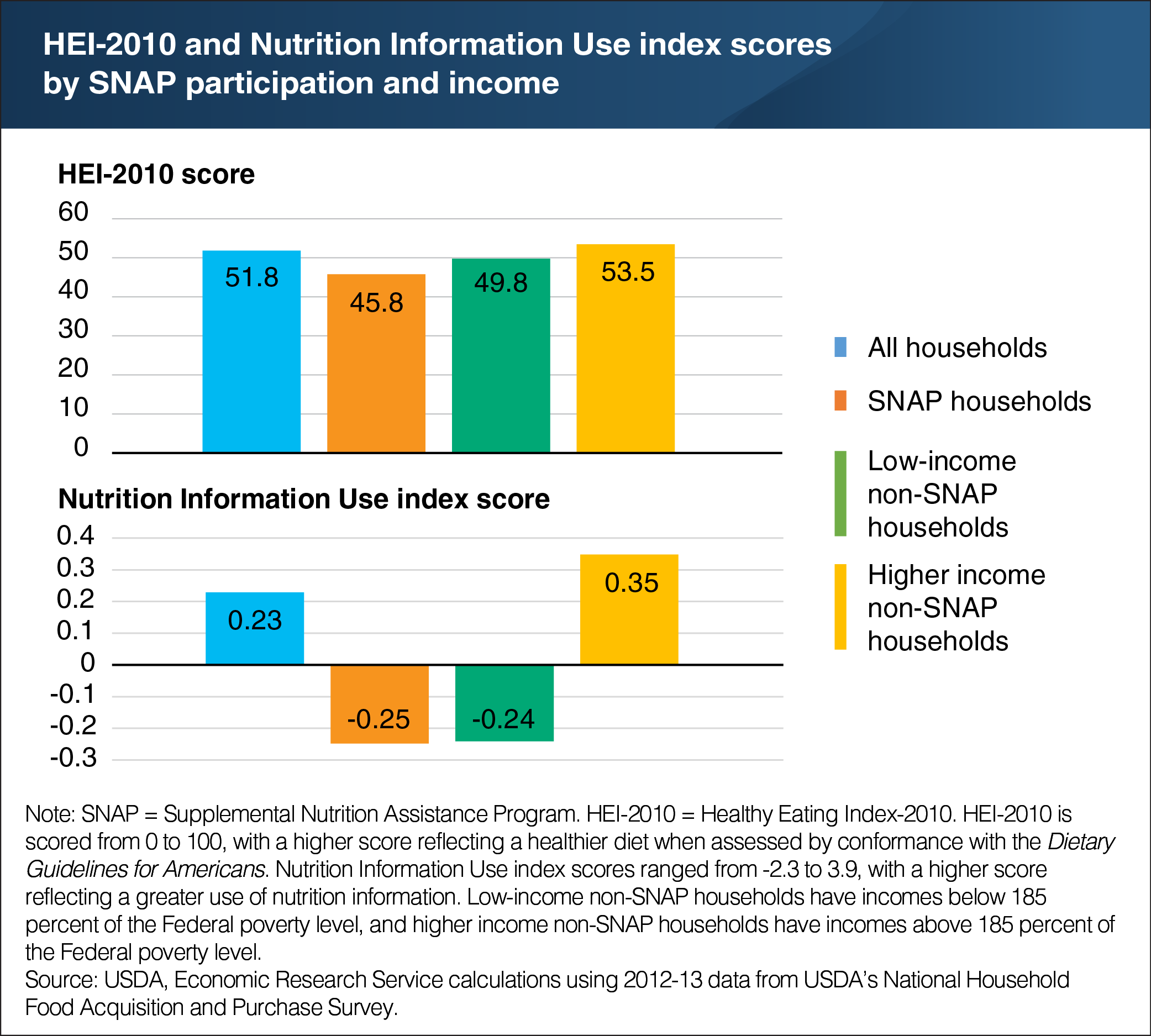 A chart showing the HEI-2010 and nutrition information use index scores by SNAP participation and income.