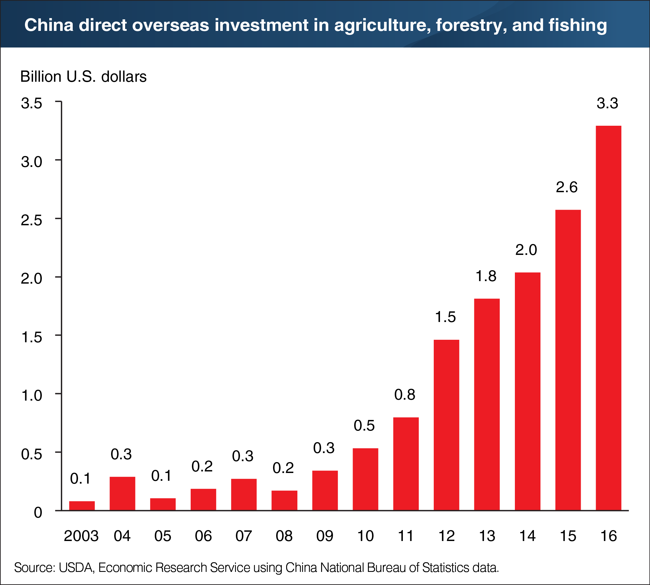 A chart showing China's direct overseas investment in agriculture, forestry, and fishing.