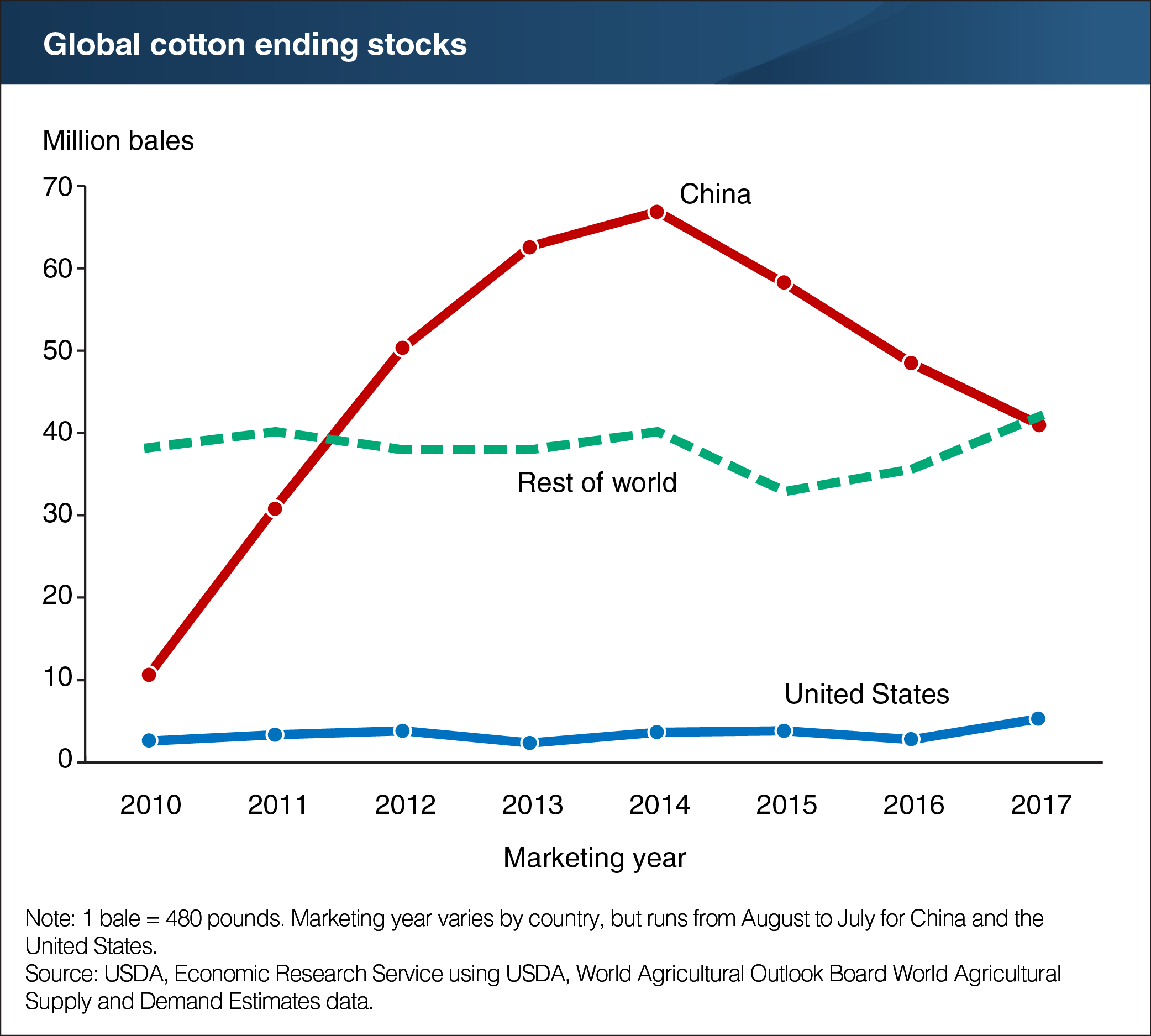 A chart showing global cotton ending stocks, marketing years 2010 to 2017.