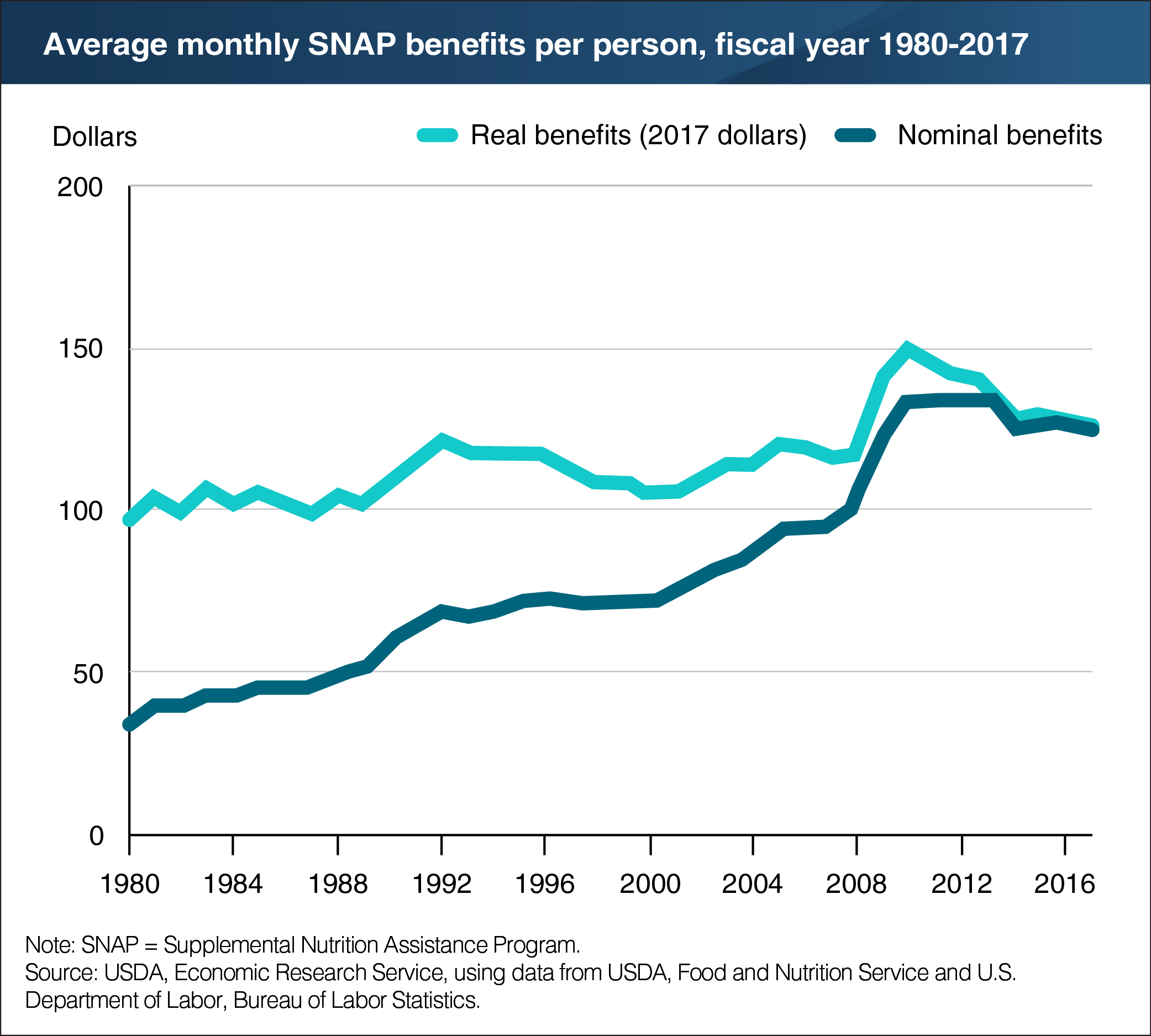 A chart showing the average monthly SNAP benefits per person, fiscal year 1980 to 2017