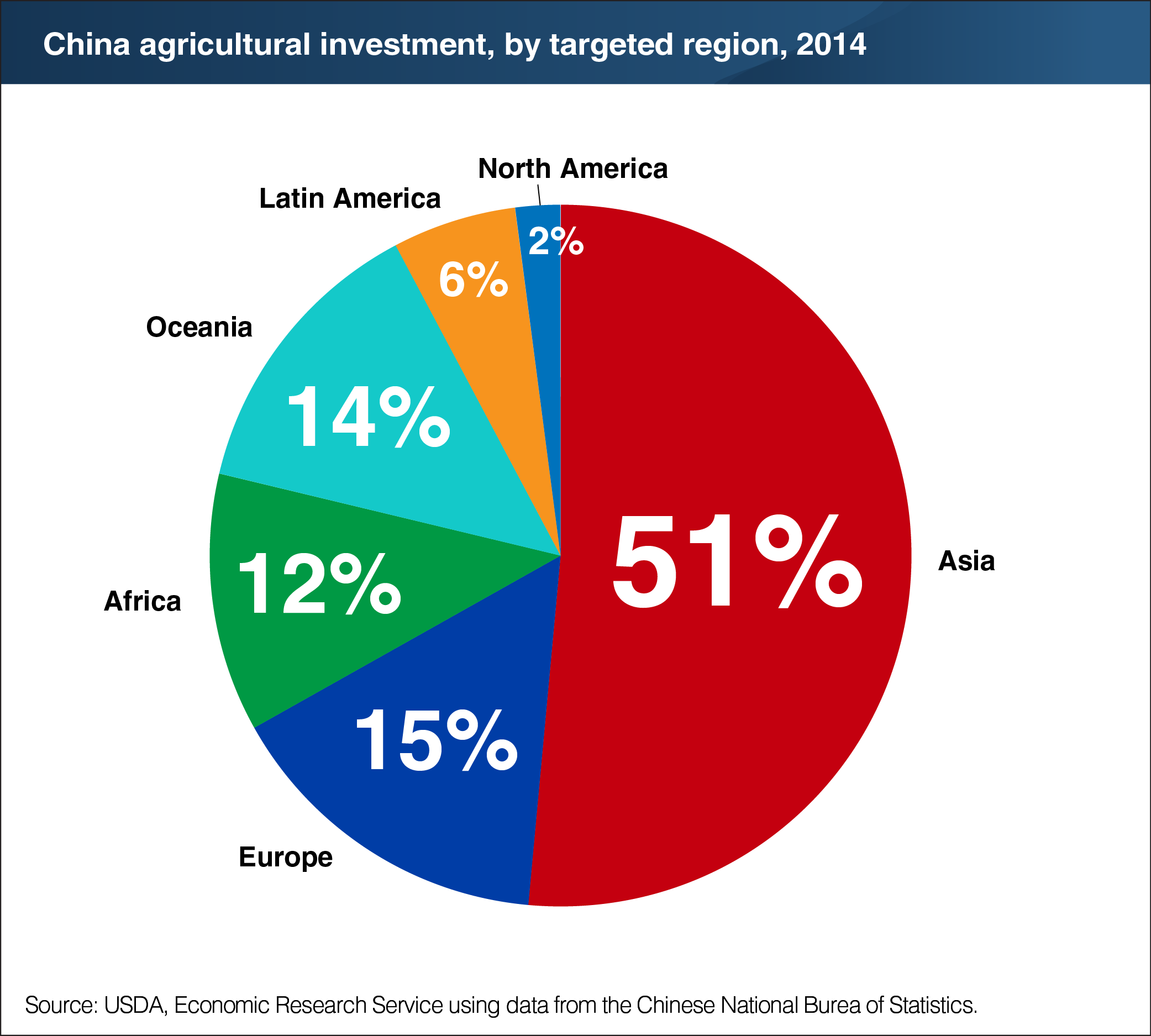 A chart showing China's agricultural investement, by targeted region, in 2014.