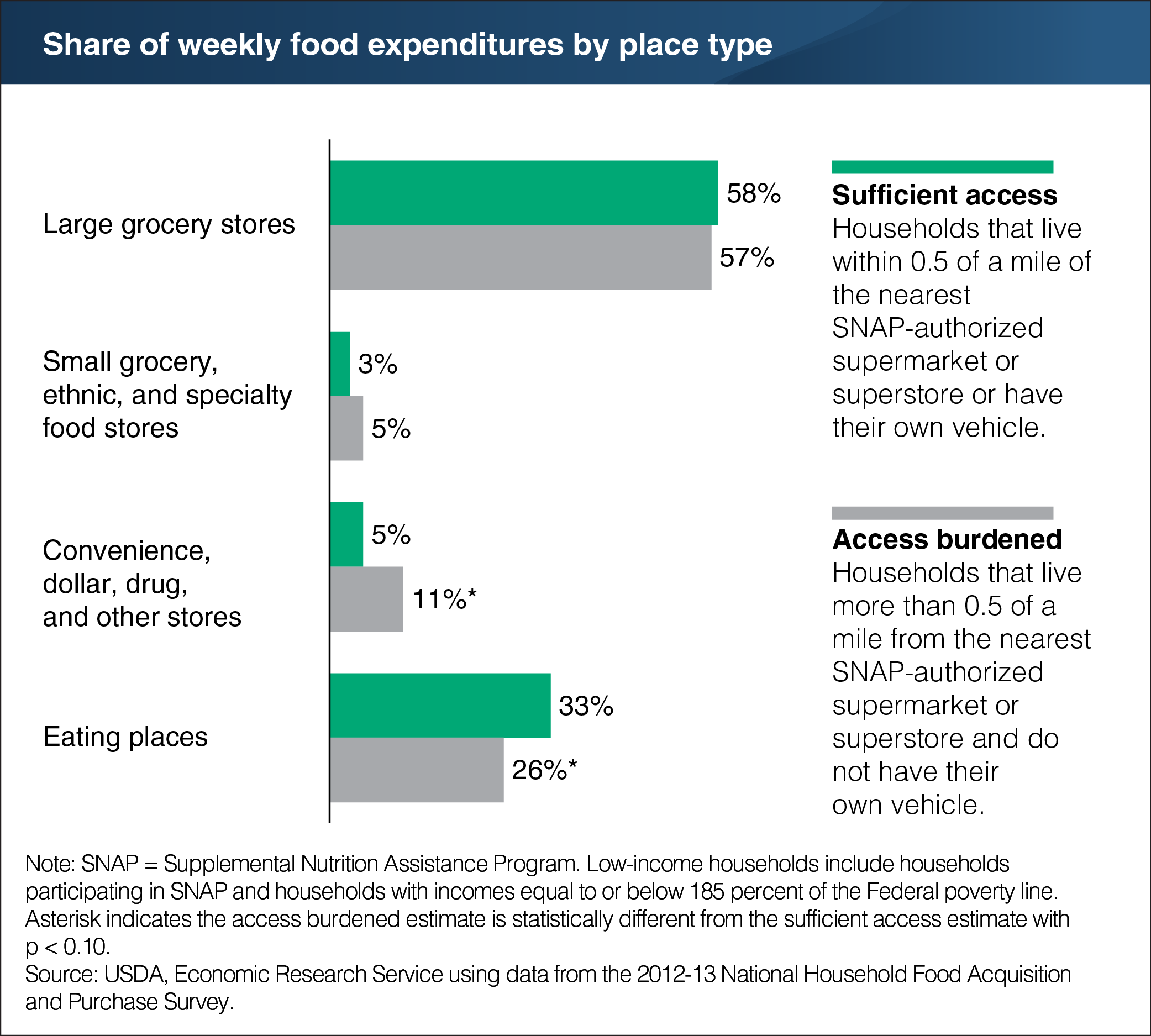 A chart showing the share of weekly food expenditures by place type.