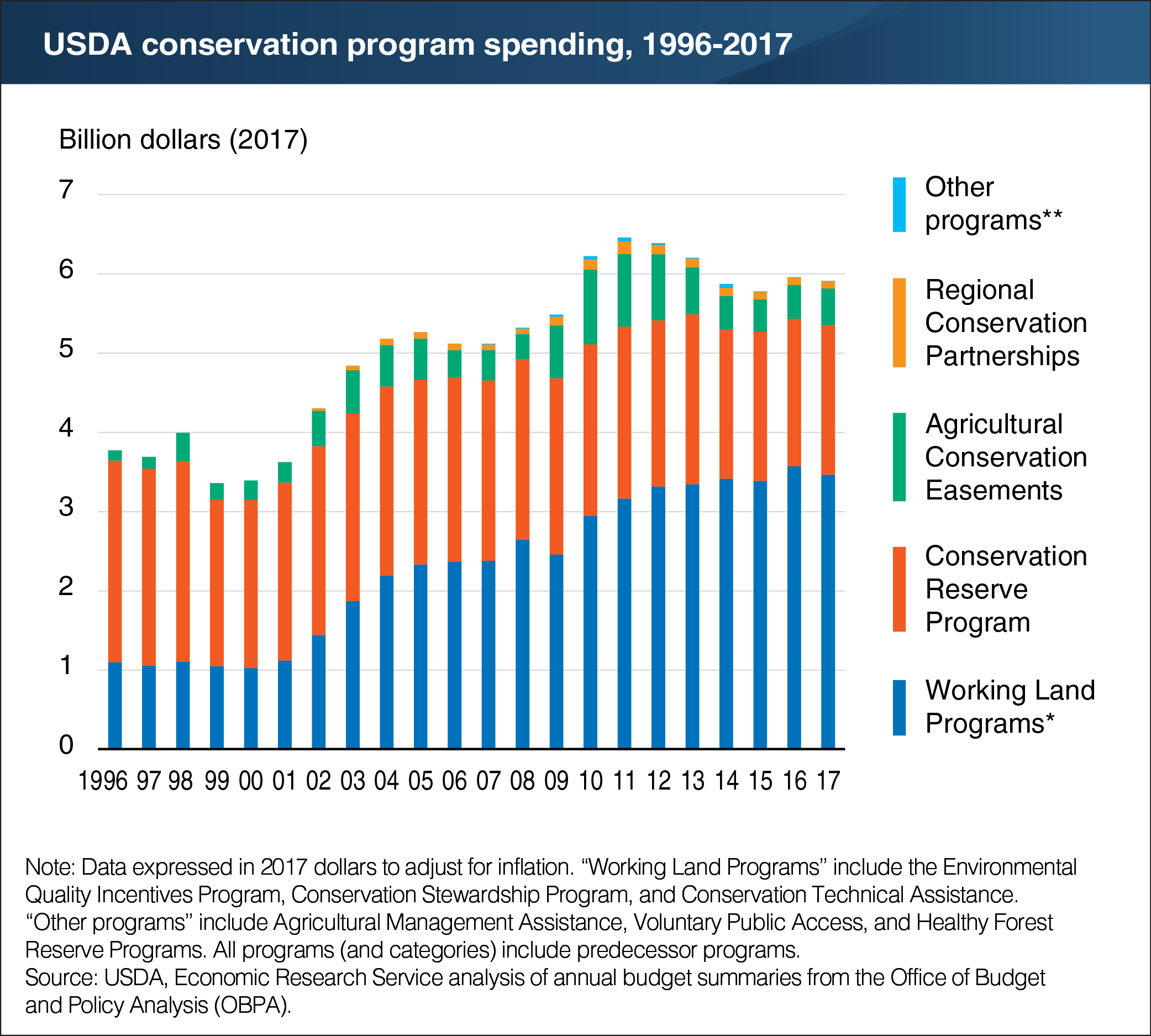 A chart showing USDA's conservation program spending, years 1996 to 2017.