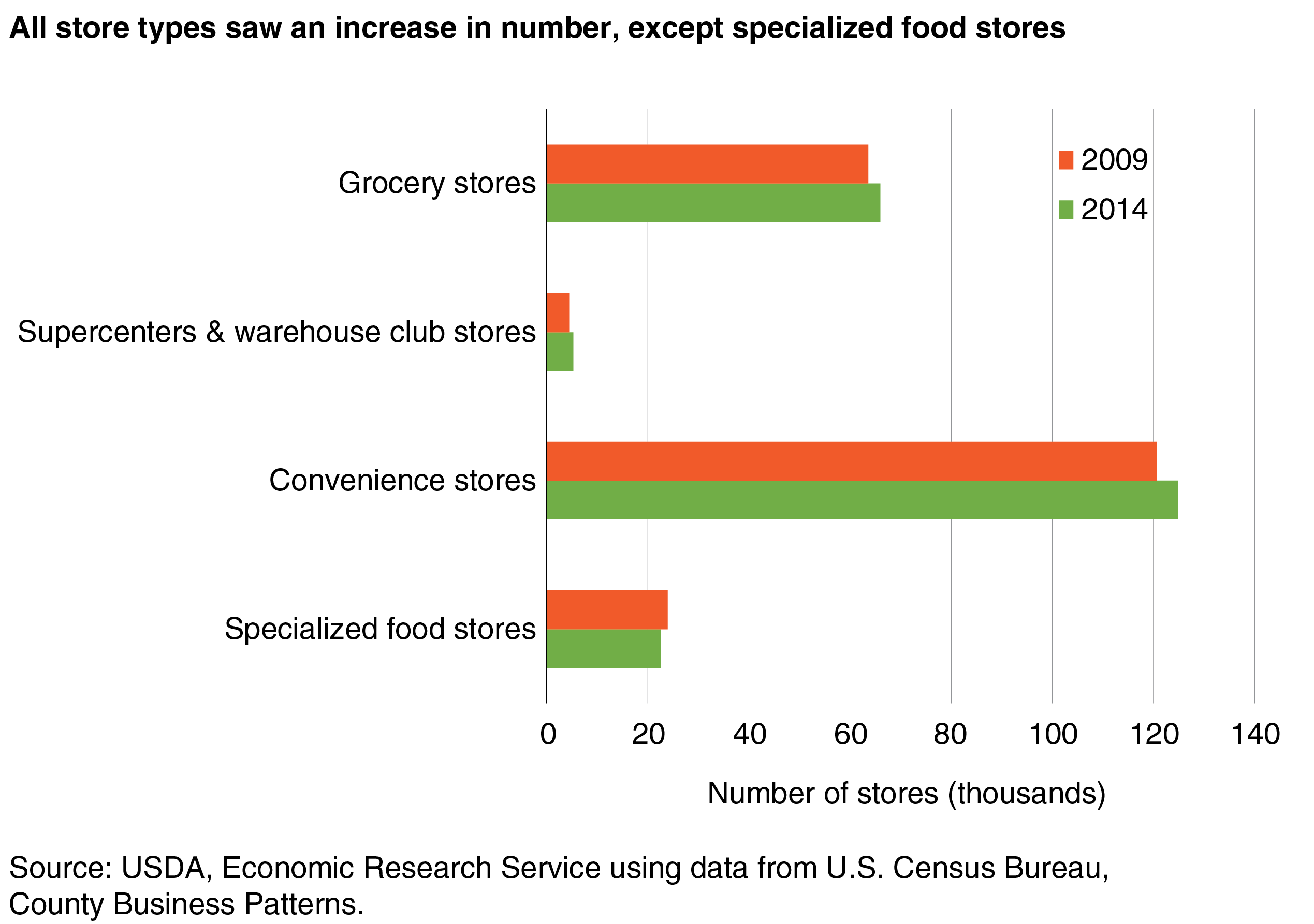 A bar chart showing the numbers of grocery stores, supercenters and warehouse club stores, convenience stores, and specialized food stores in 2009 and 2014