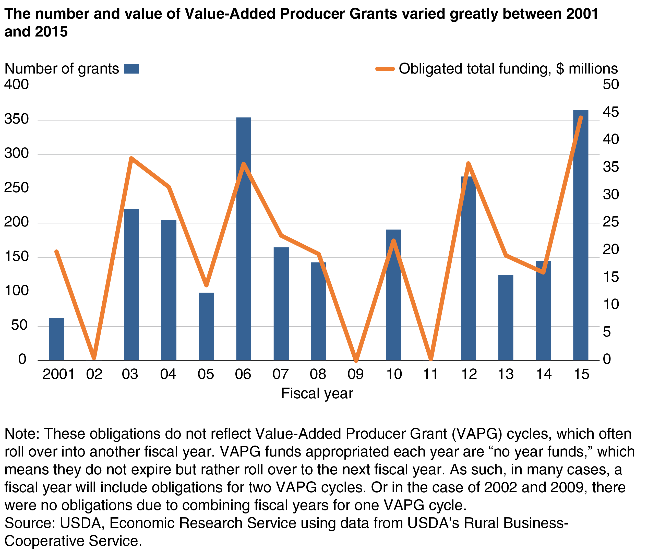 A chart comparing the number of Value-Added Producer Grants and their obligated total funding between fiscal years 2001 and 2015