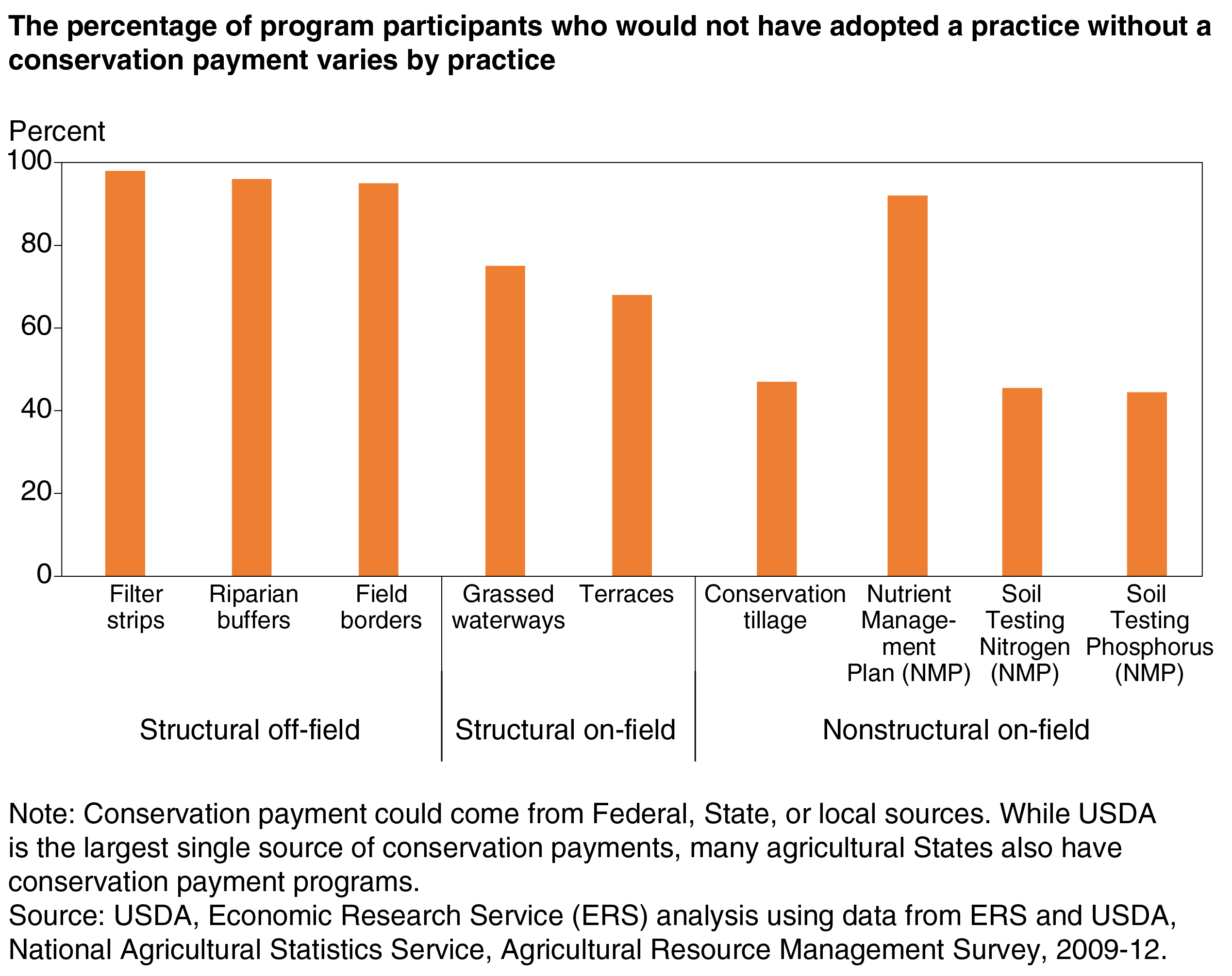 Series of bar charts comparing the percentage of program participants who would not have adopted the conservation practice without a payment, by practice.