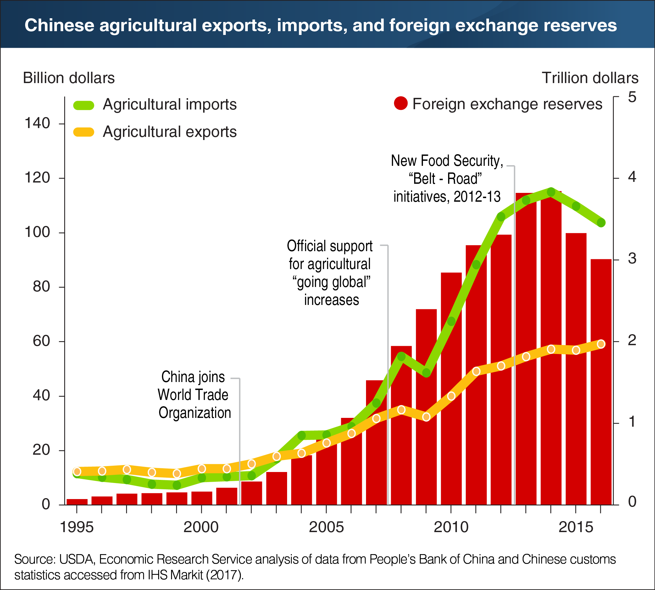A chart showing the Chinese agricultural exports, imports, and foreign exchange reserves.