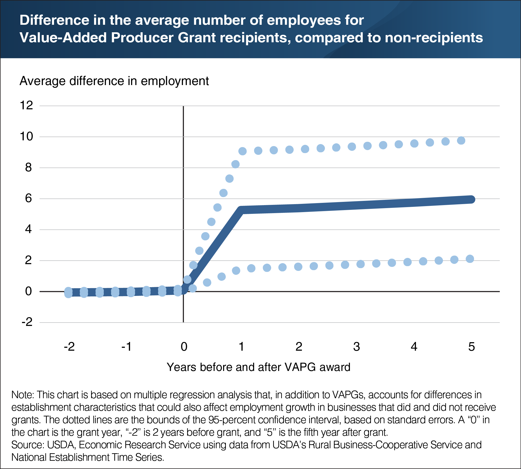 A chart showing the difference in the average number of employees for Value Added Producer Grant recipients, compared to non-recipients.