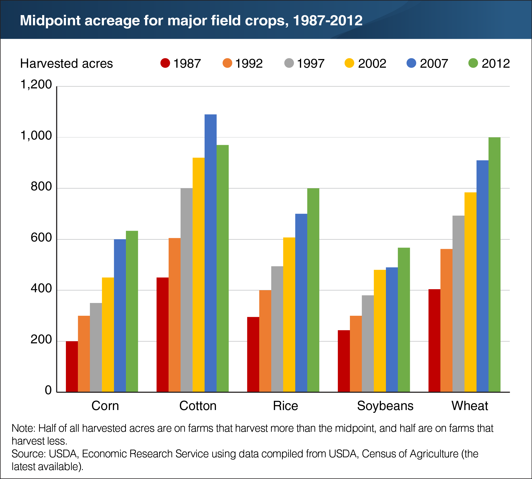 A chart showing the midpoint acreage for major field crops, years 1987-2012.