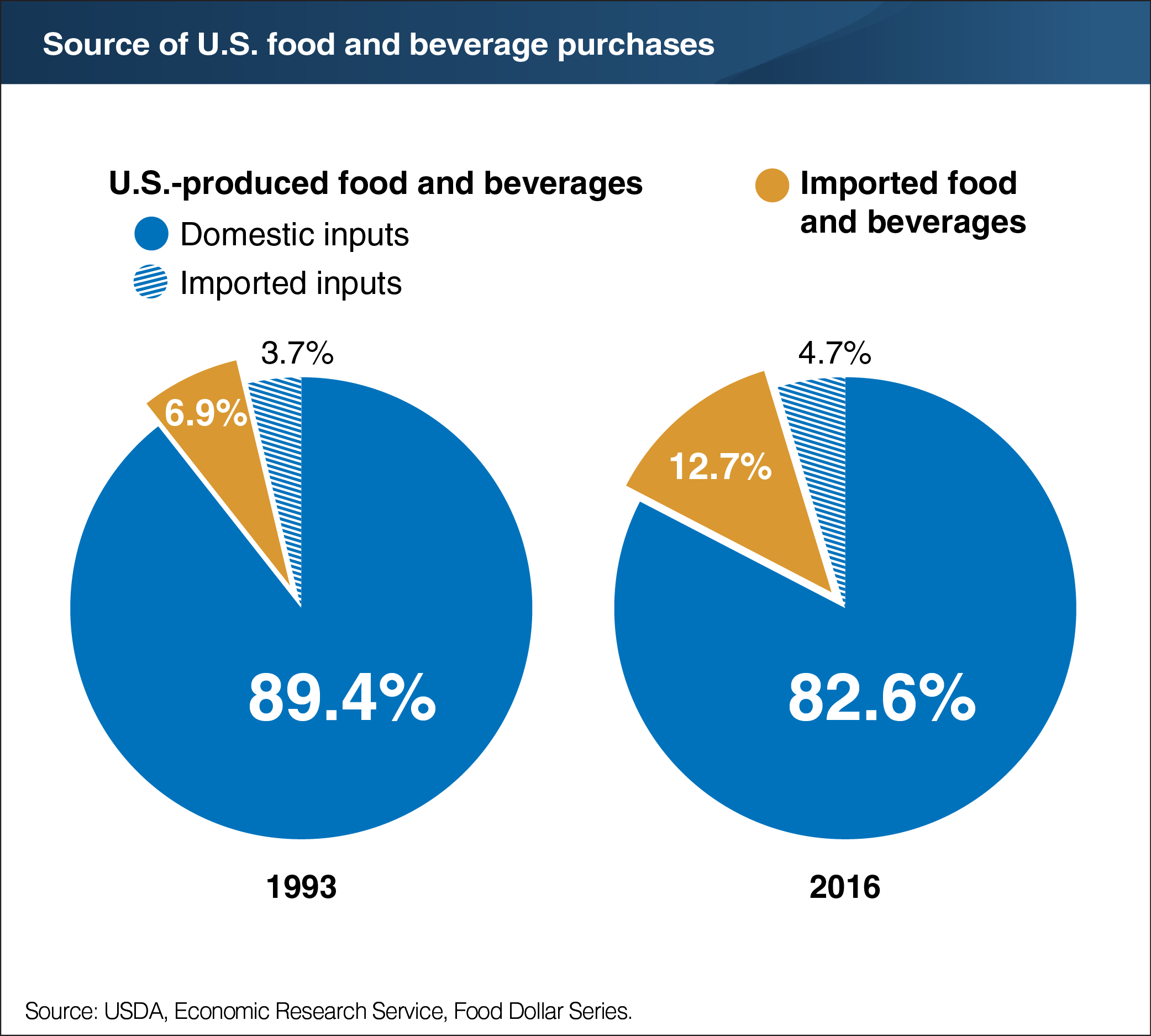 A chart showing the source of U.S. food and beverage purchases.