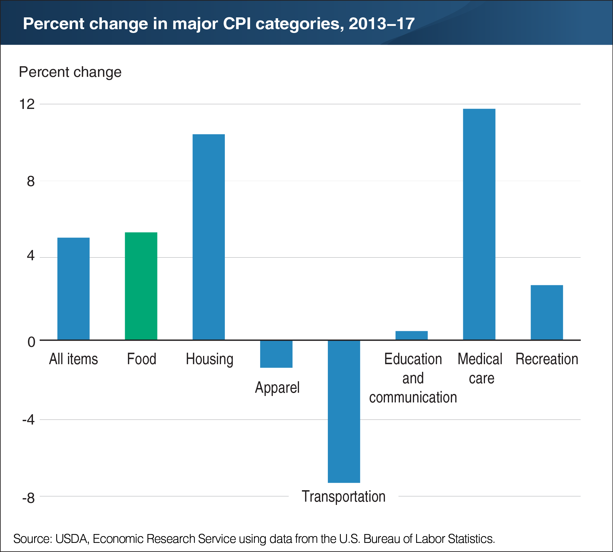 A chart showing the percent change in major CPI categories, years 2013 to 2017