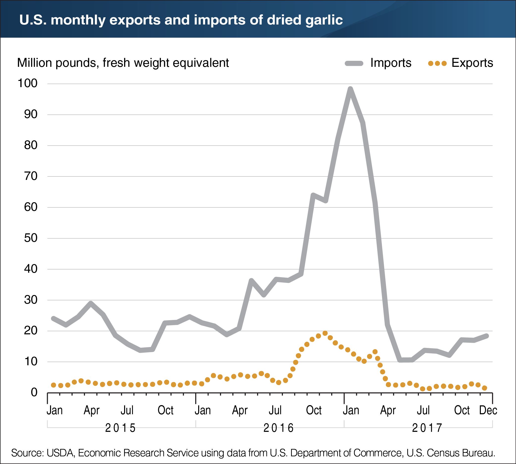 A chart showing the U.S. monthly exports and imports of dried garlic.
