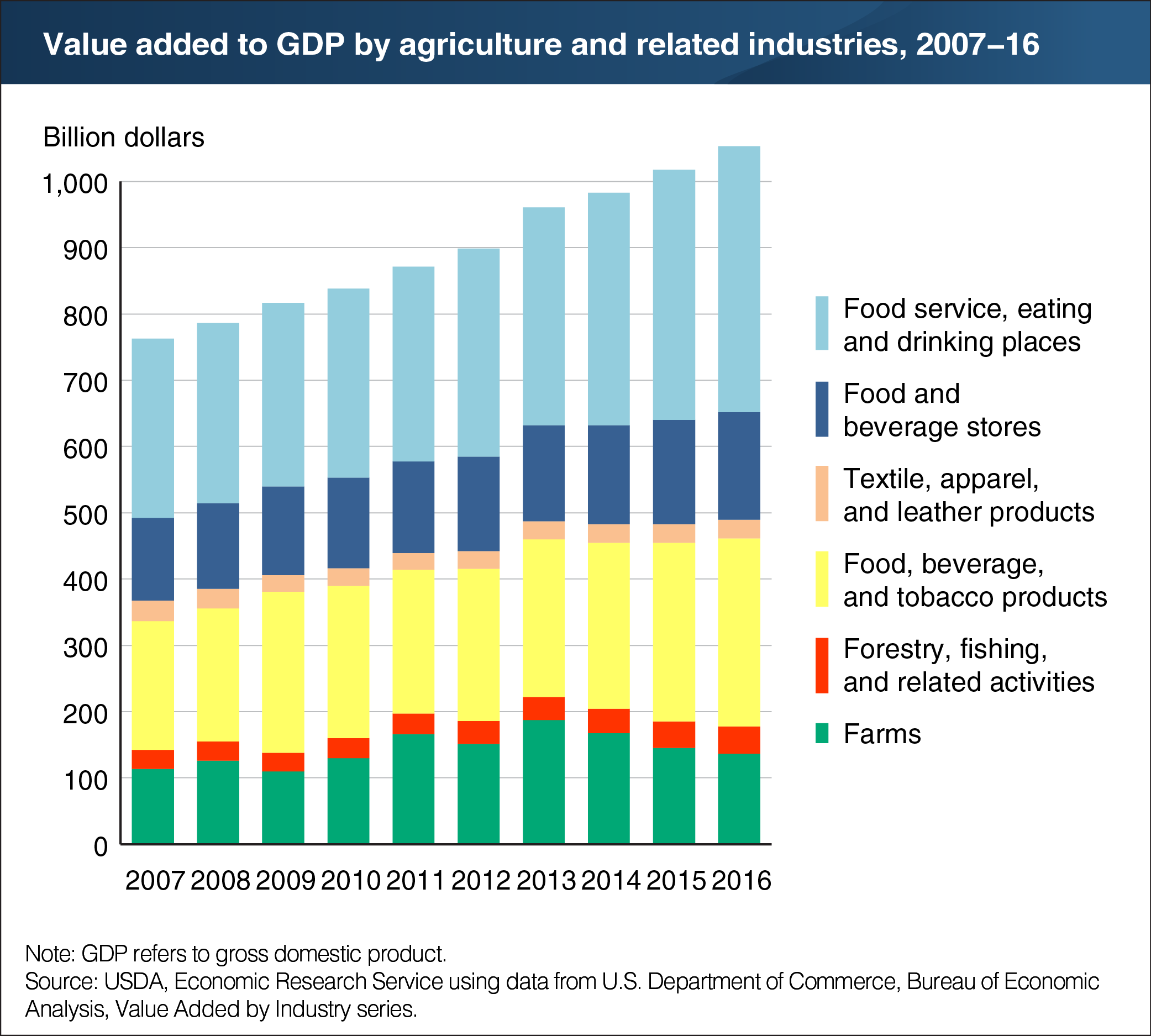 A chart showing the value added to GDP by agriculture and related industries, years 2007 to 2016.