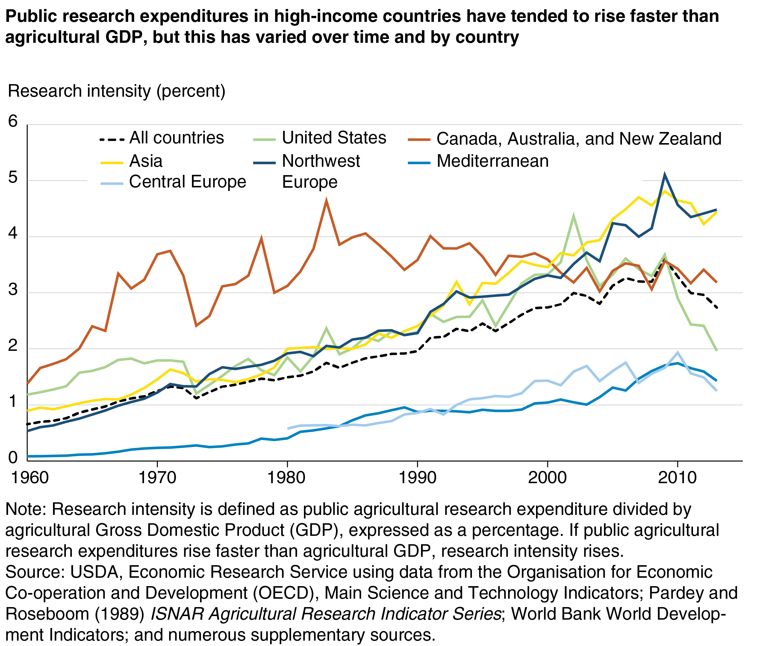 A chart shows that public research expenditures by different high-income countries tended to rise faster than agricultural GDP between 1960 and 2013.