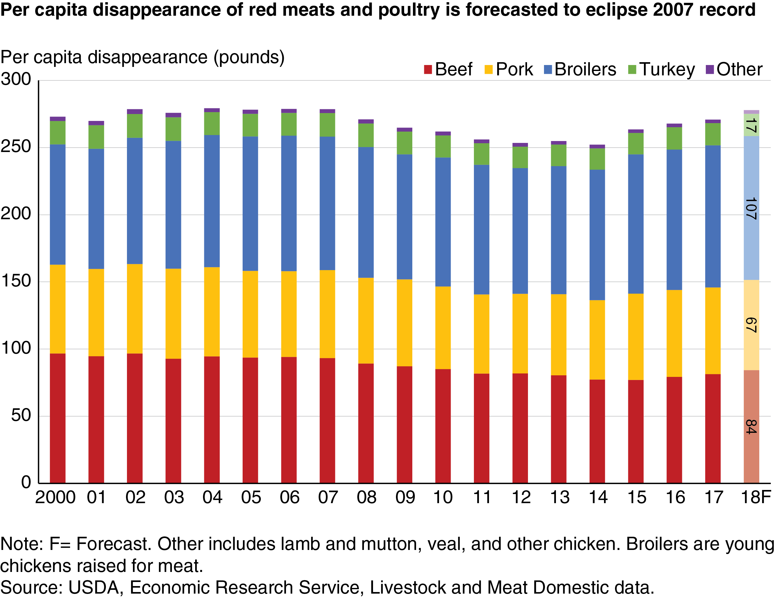 A stacked column chart showing per capita disappearance of beef, pork, broilers, turkey, and other meats since 2000