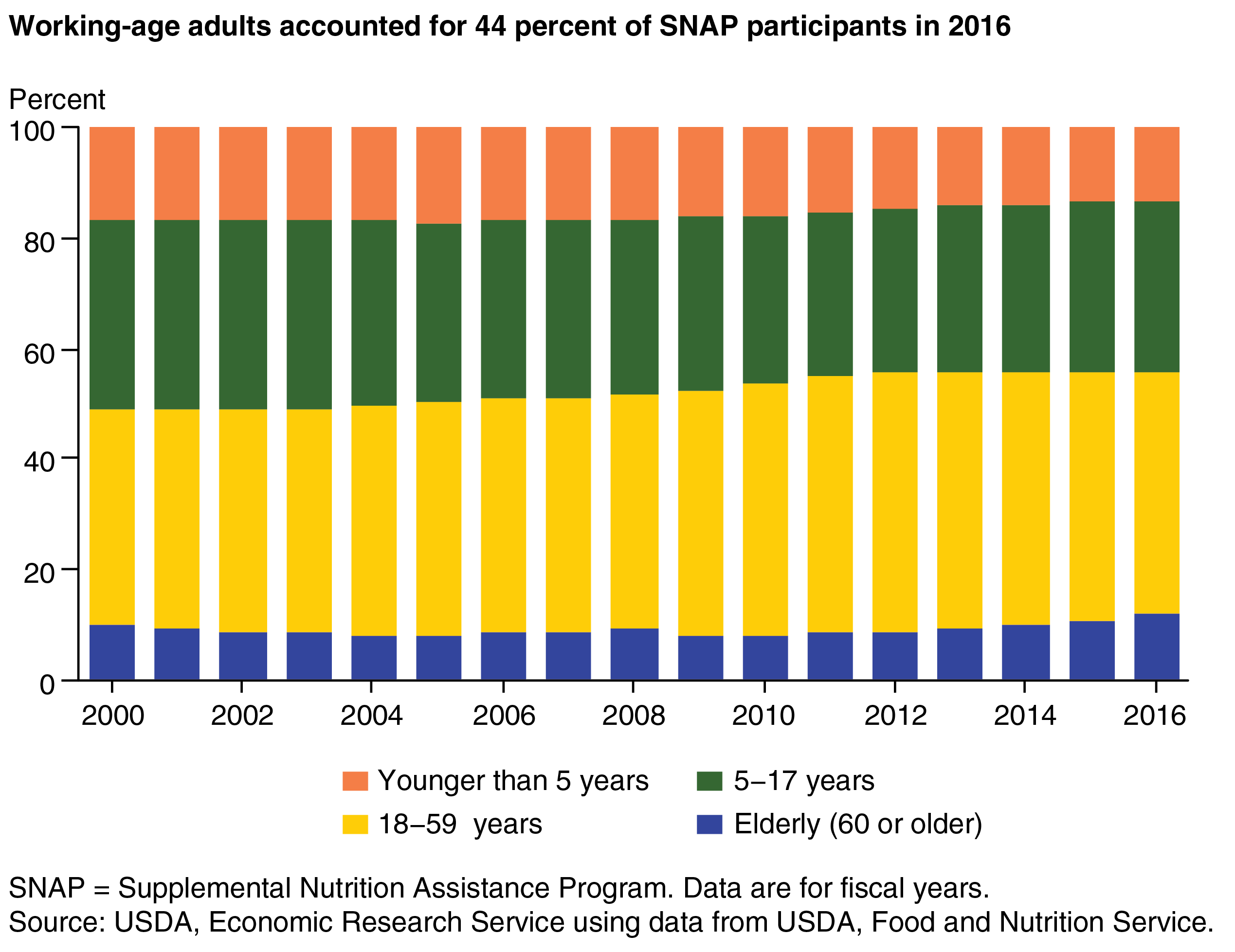 A stacked bar chart showing the shares of the SNAP caseload for four age groups for fiscal years 2000 to 2016