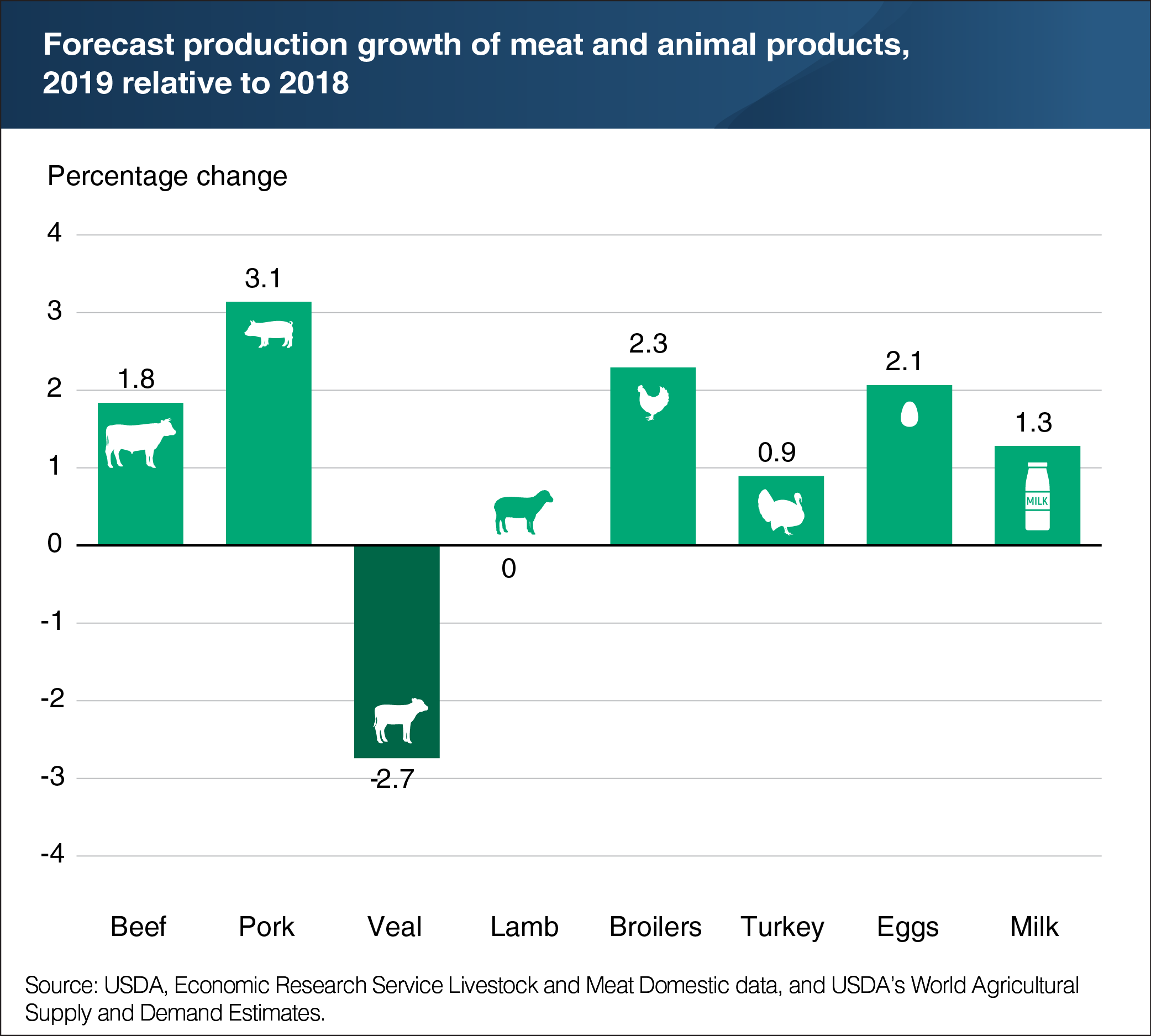 Forecast production growth of meat and animal products, years 2019 relative to 2018.