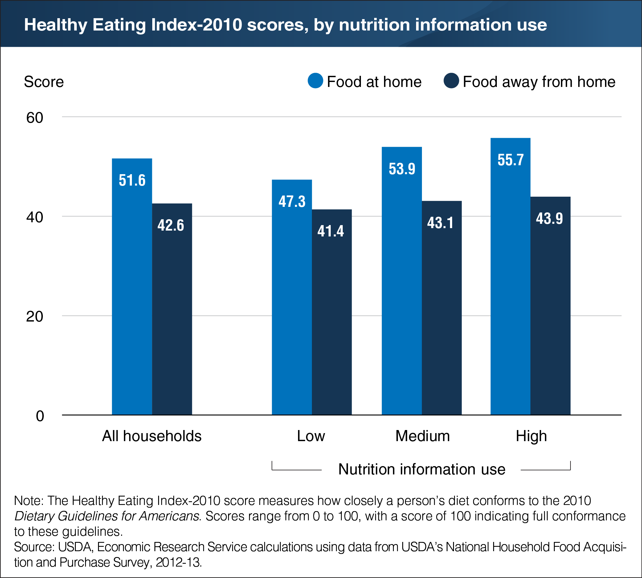 A chart showing the healthy eating index-2010 scores, by nutrition information use.